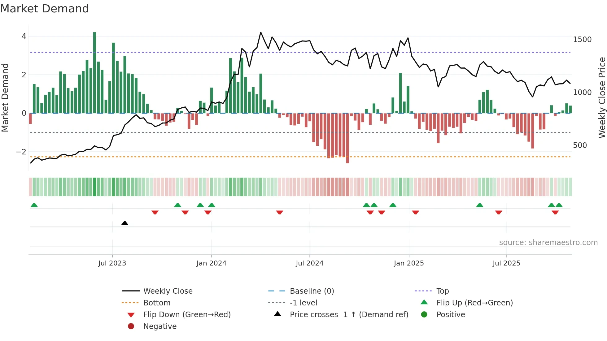 ACE weekly Market Demand chart