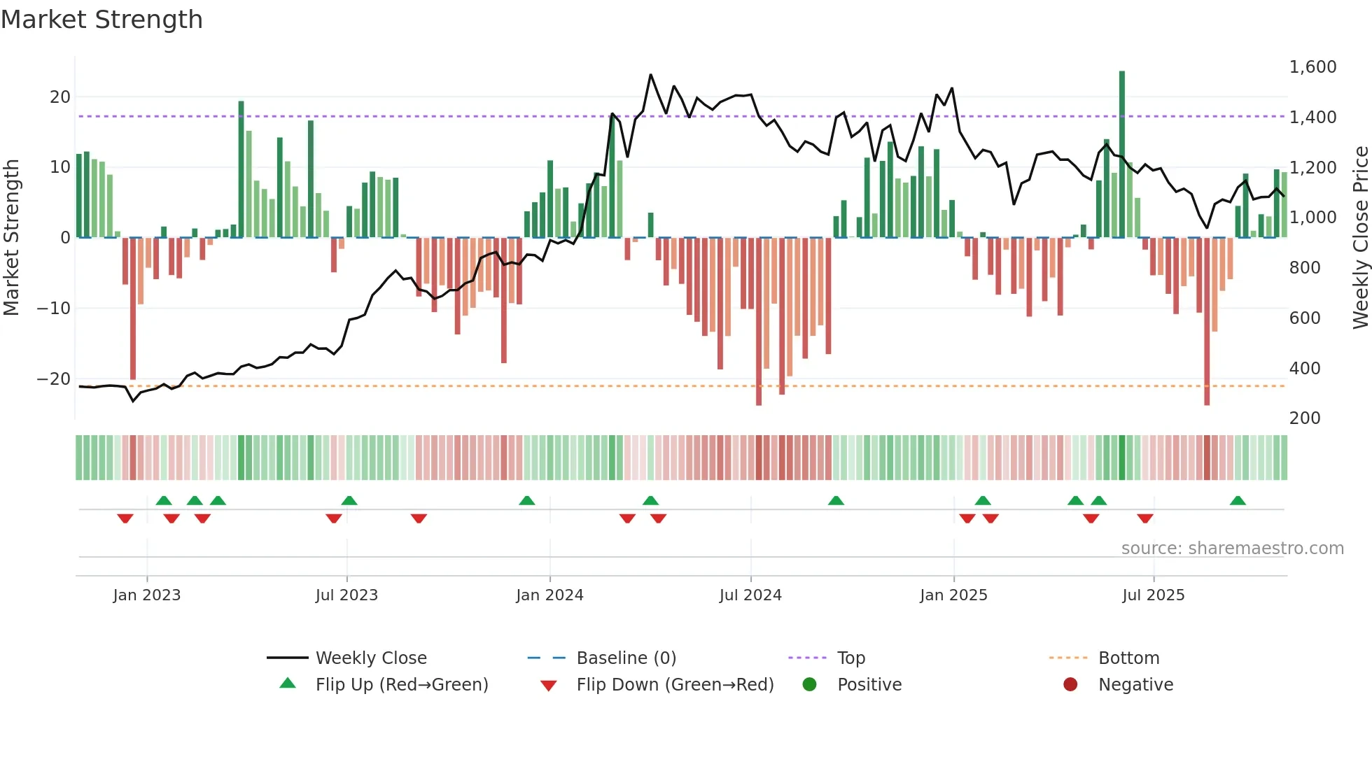 ACE weekly Market Strength chart