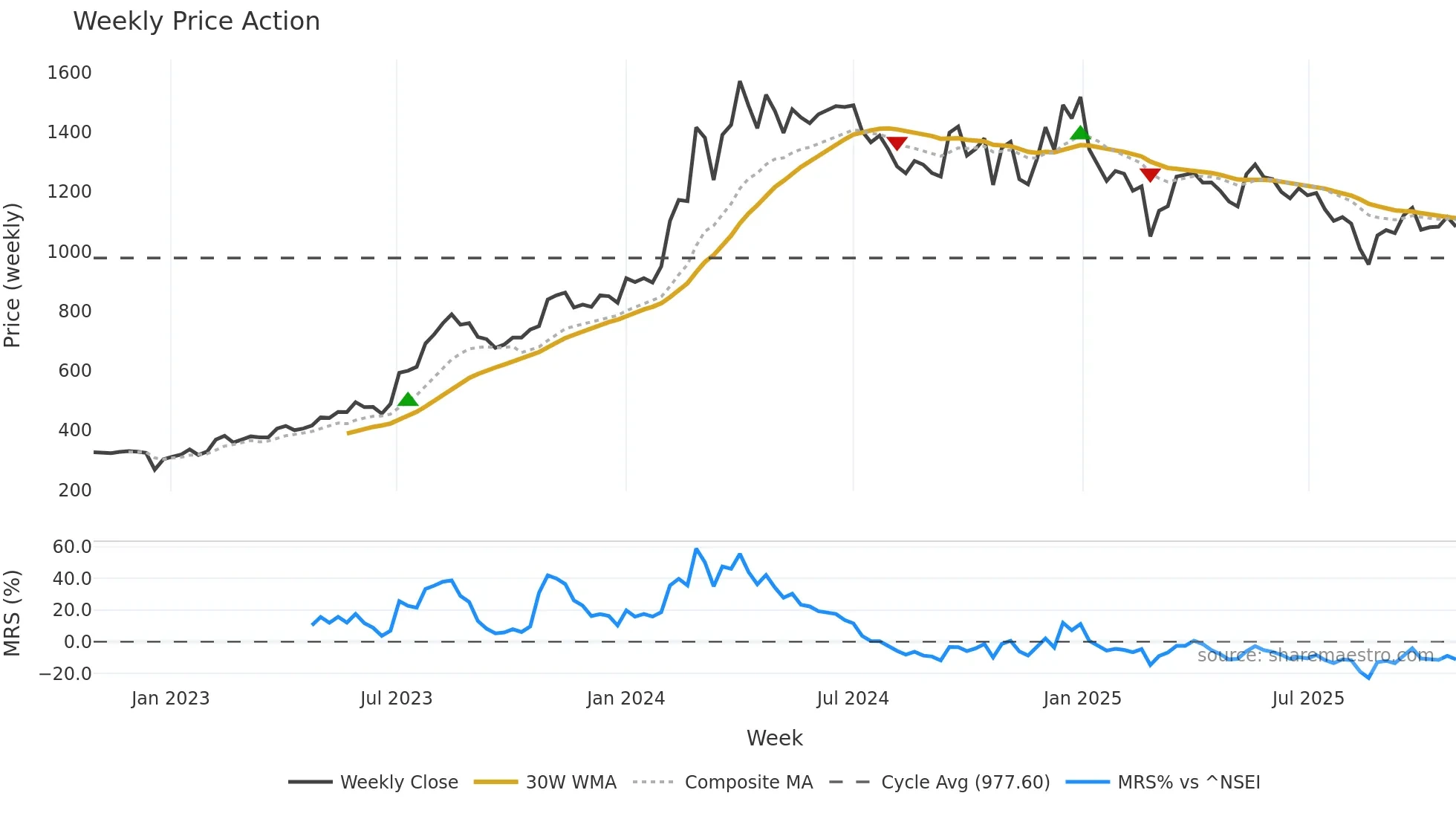 ACE weekly Price Action chart, closing 2025-10-27