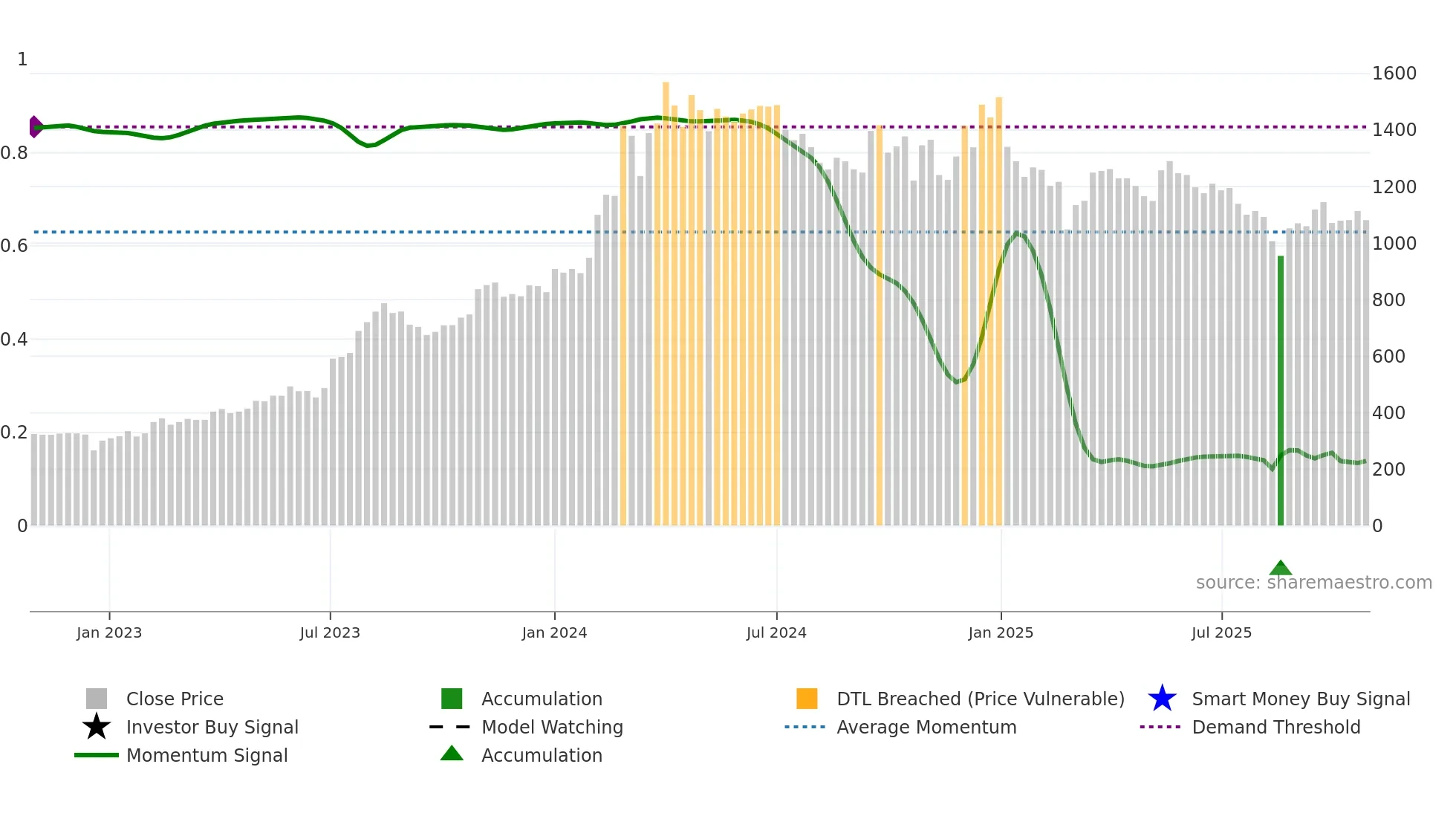 ACE weekly Smart Money chart
