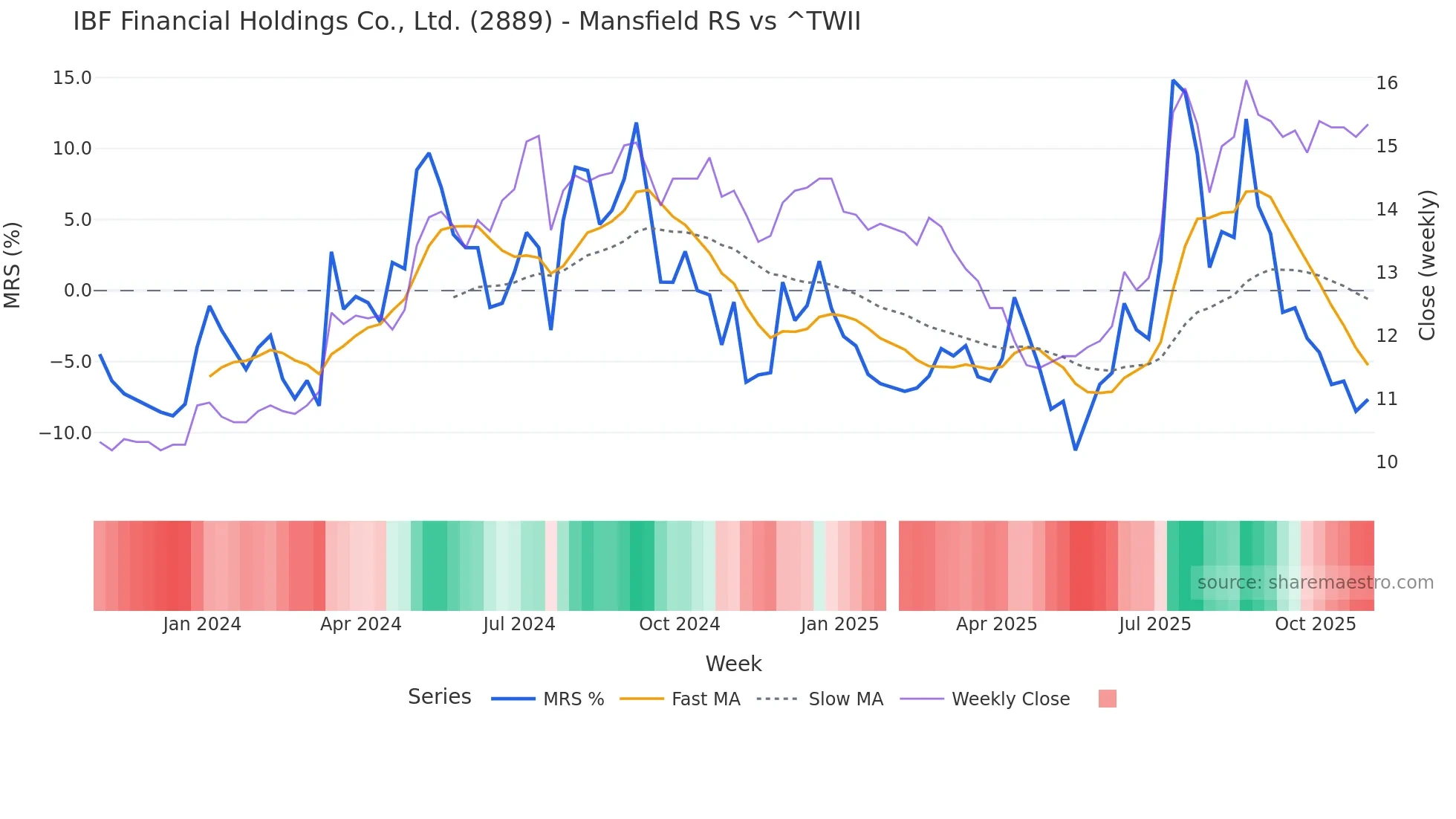 2889 Mansfield Relative Strength chart