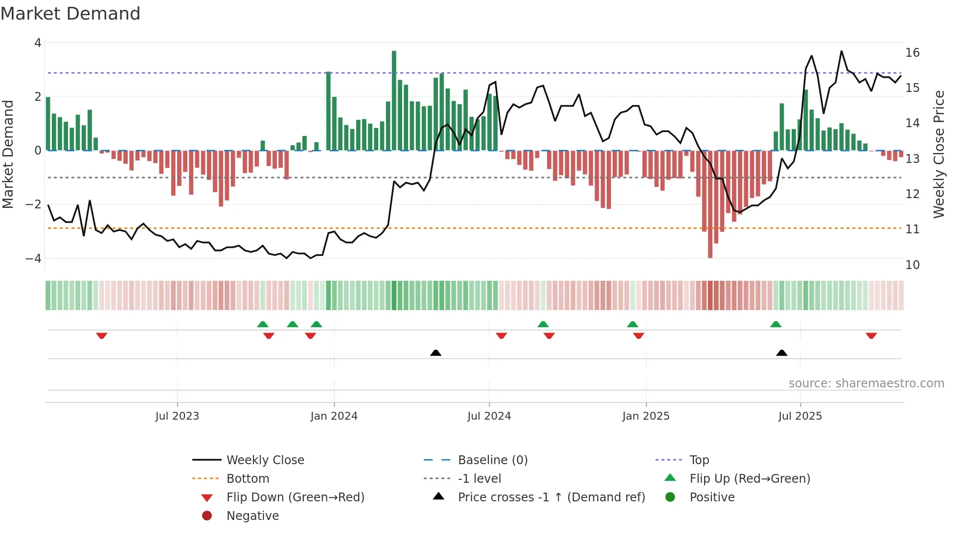 2889 weekly Market Demand chart