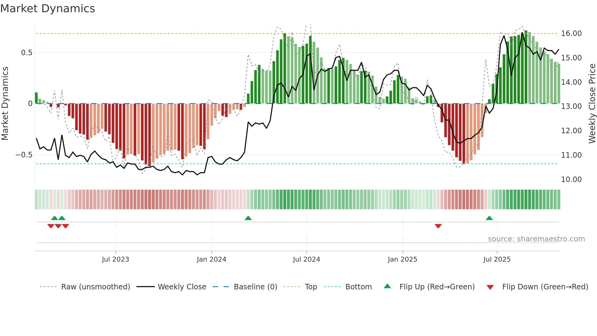 2889 weekly Market Dynamics chart