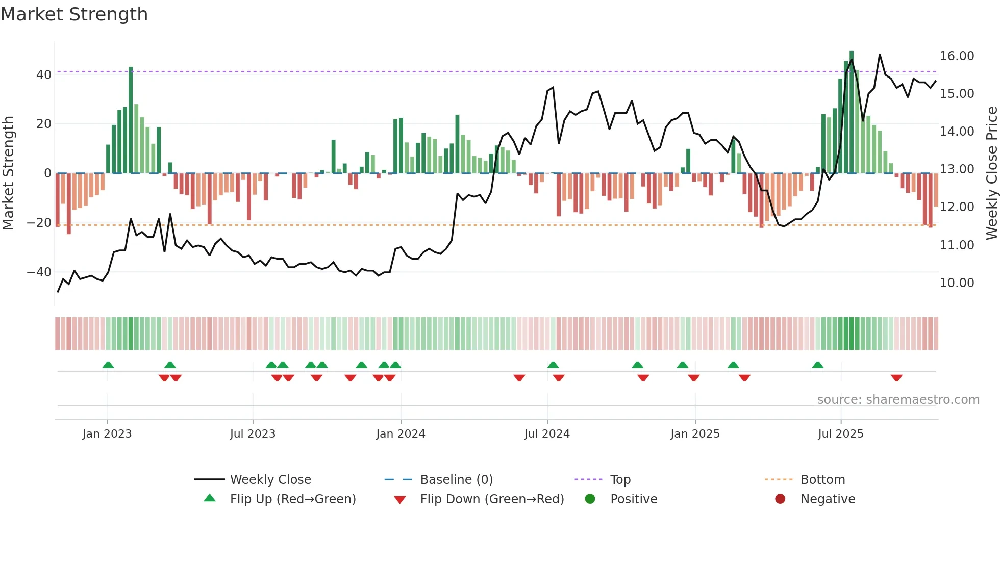 2889 weekly Market Strength chart