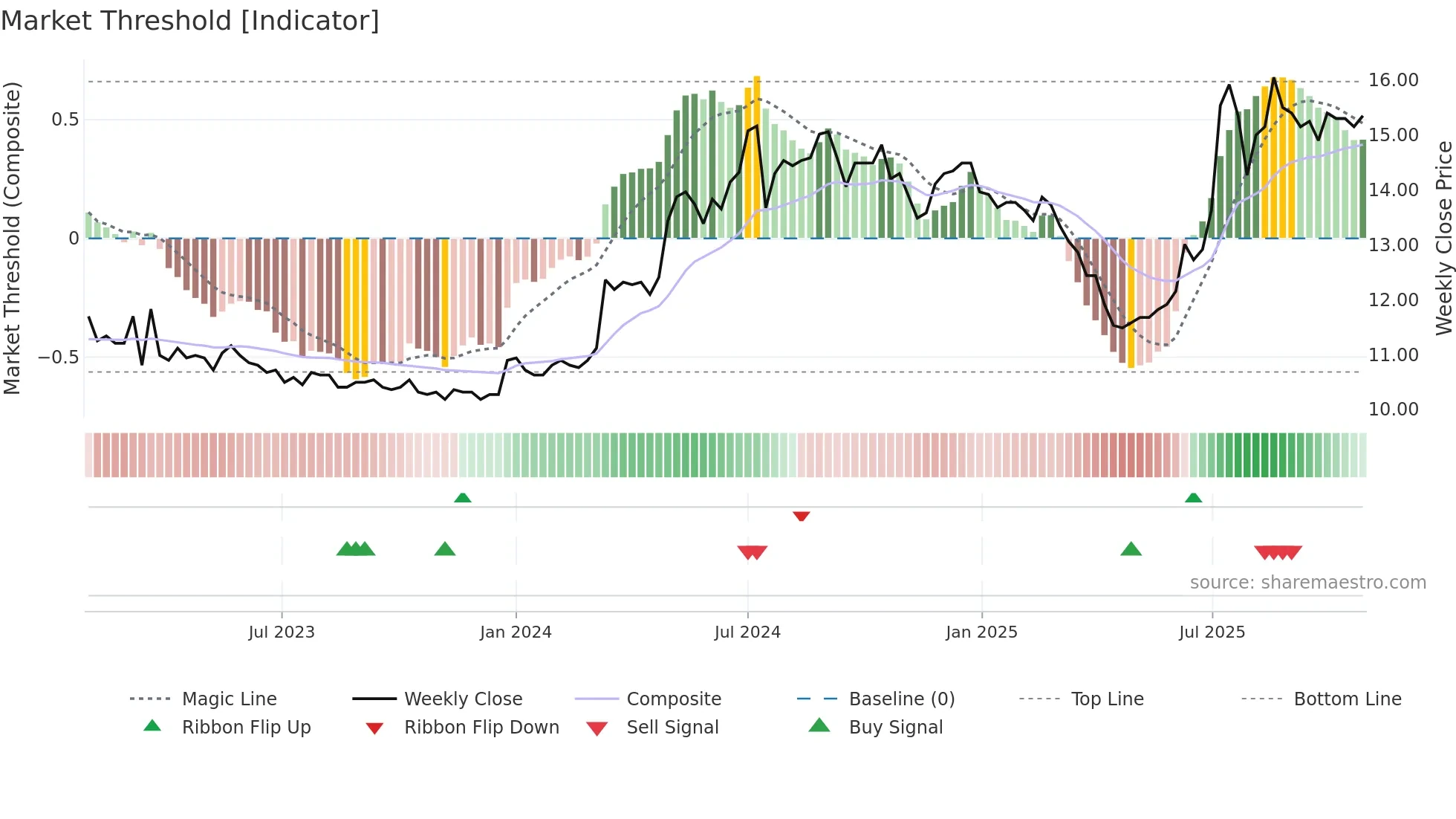 2889 weekly Market Threshold chart