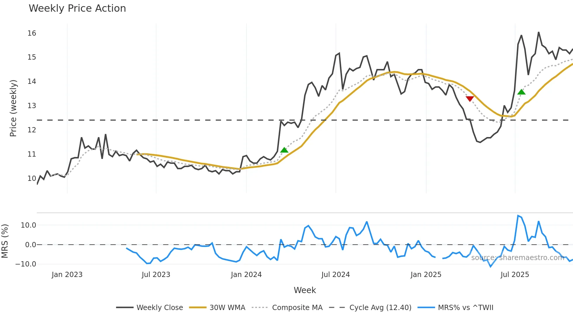 2889 weekly Price Action chart, closing 2025-10-27