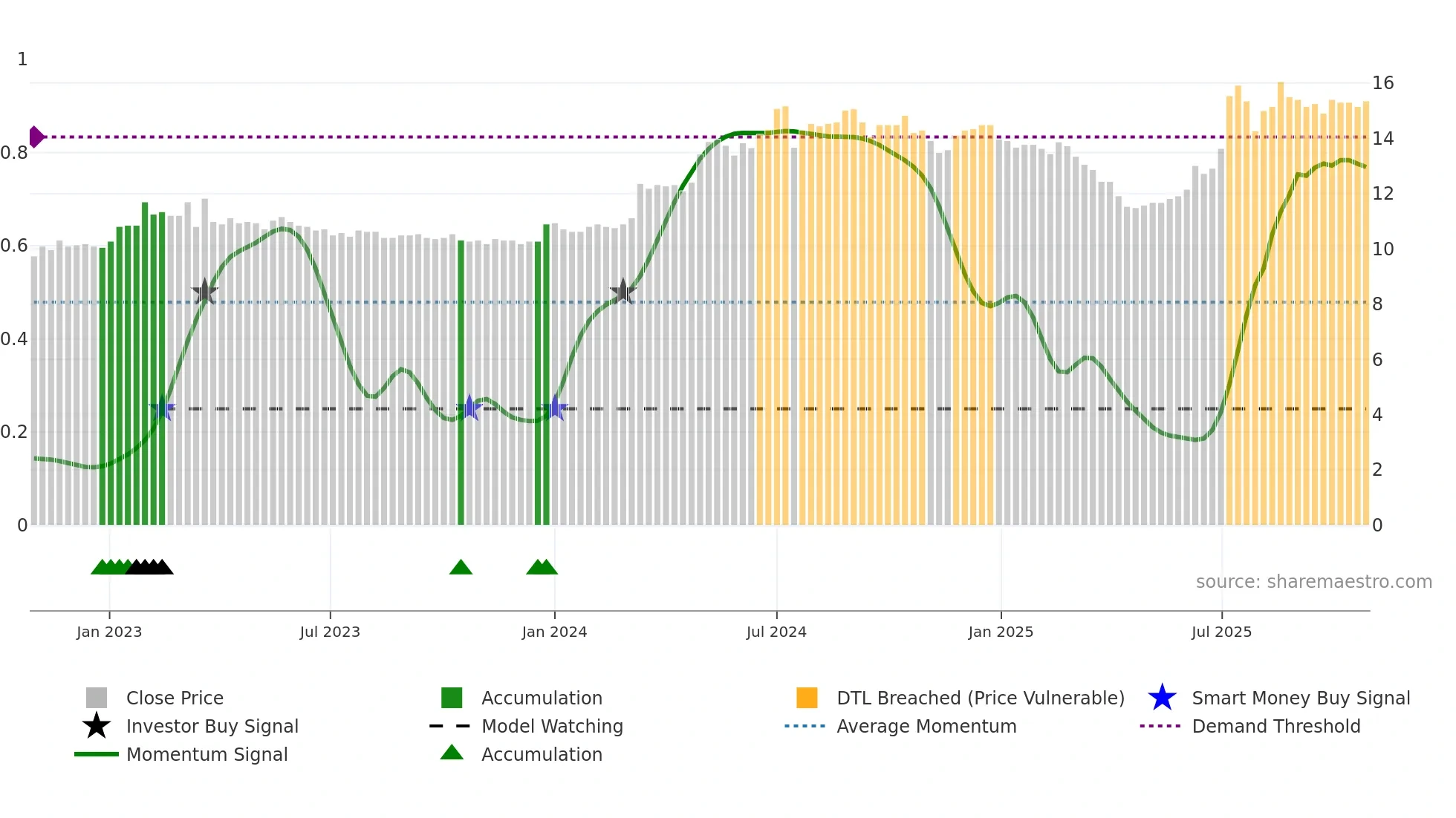 2889 weekly Smart Money chart