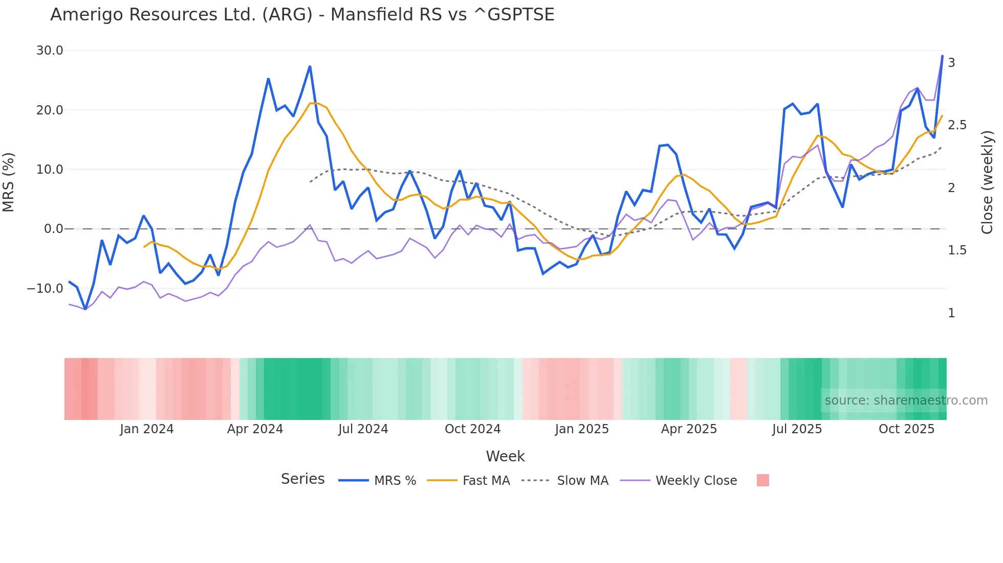 ARG Mansfield Relative Strength chart
