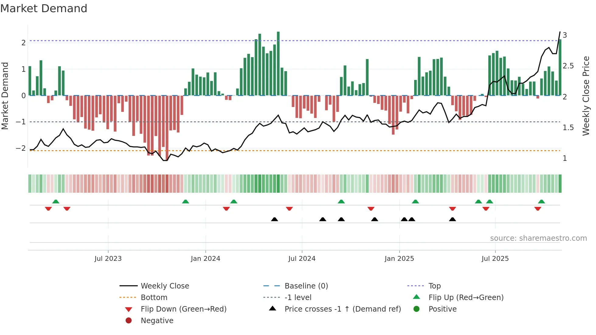 ARG weekly Market Demand chart