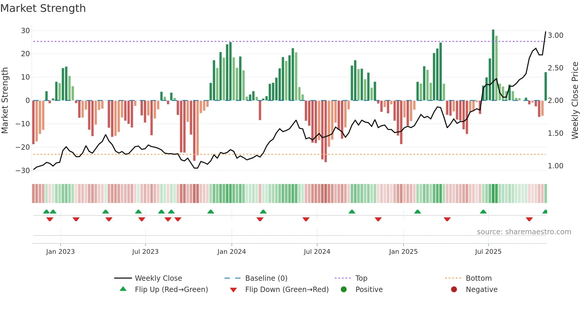 ARG weekly Market Strength chart