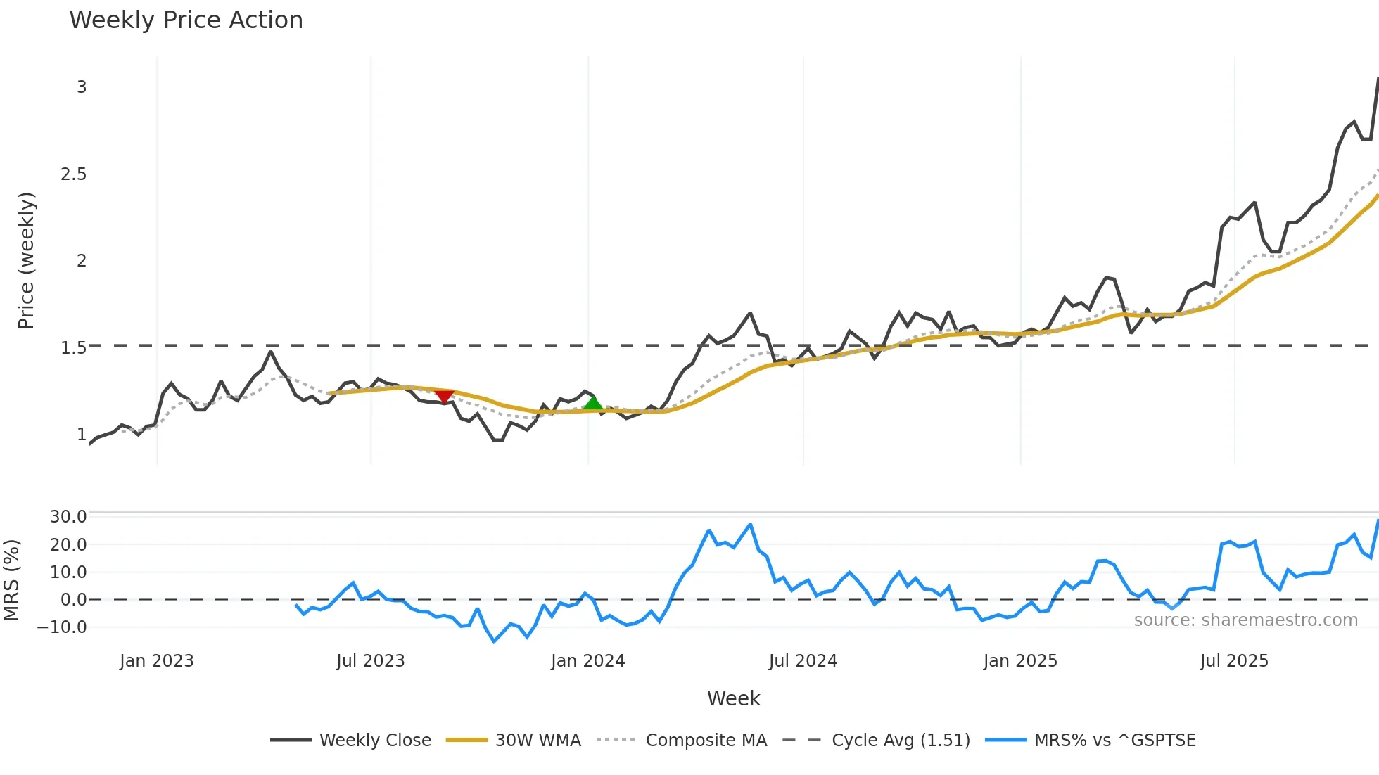 ARG weekly Price Action chart, closing 2025-10-31
