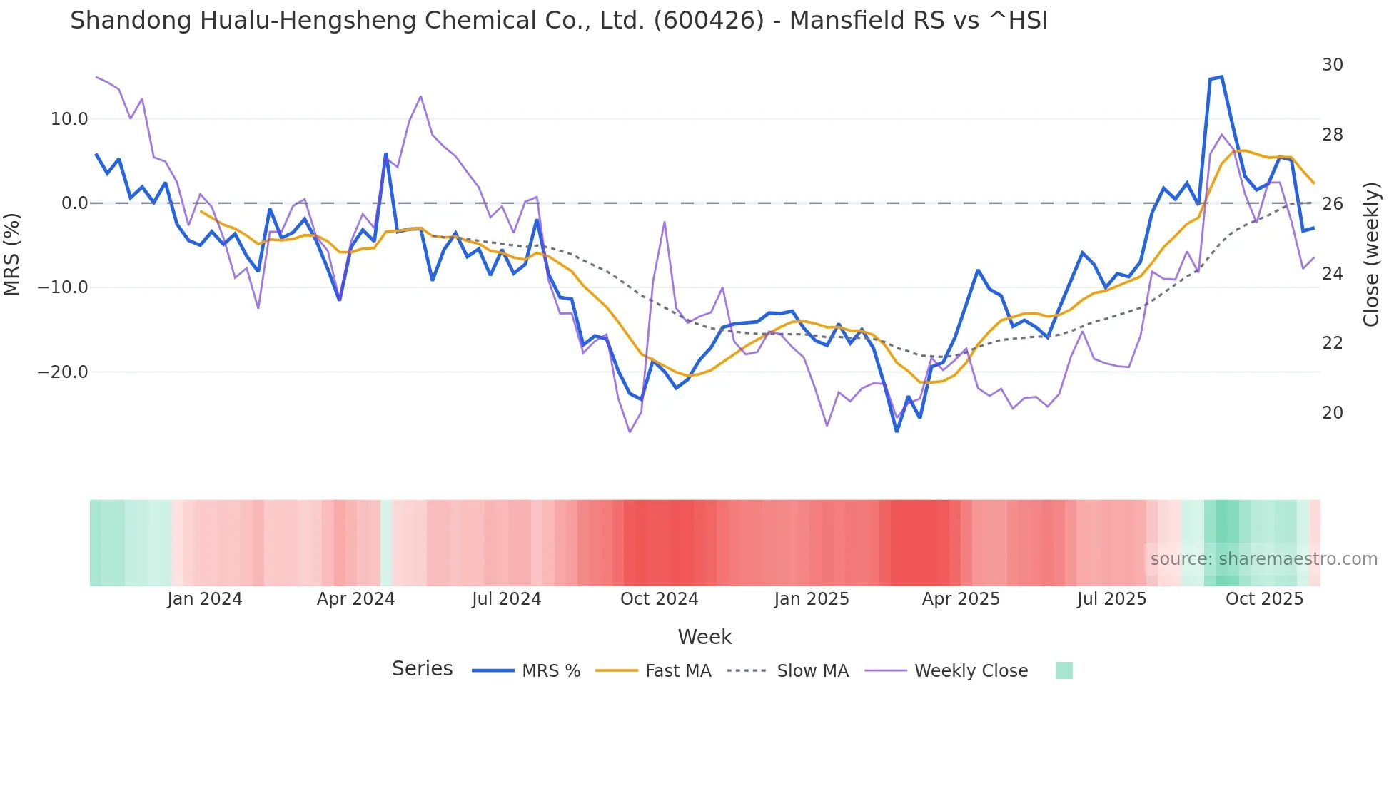 600426 Mansfield Relative Strength chart