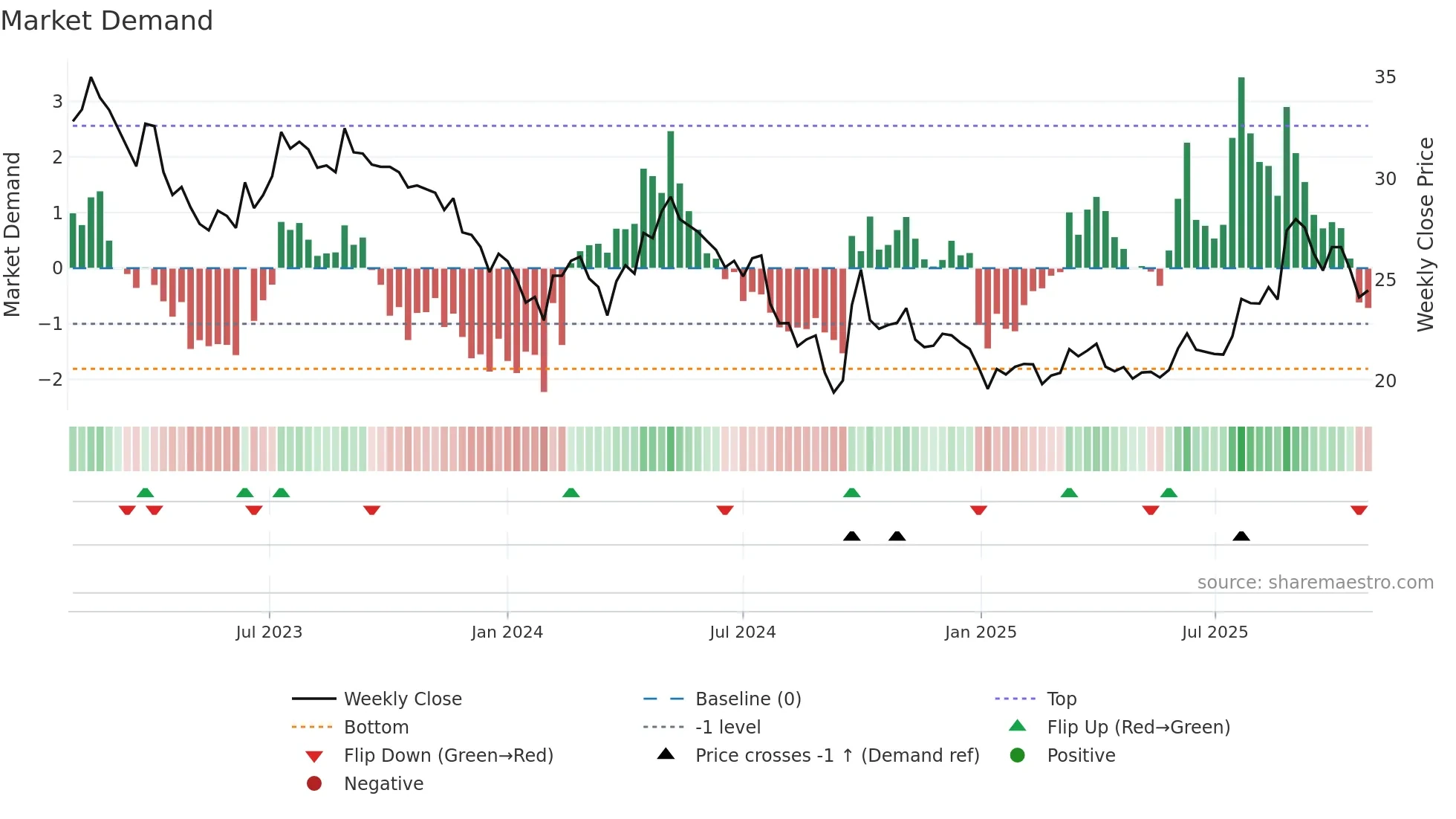 600426 weekly Market Demand chart