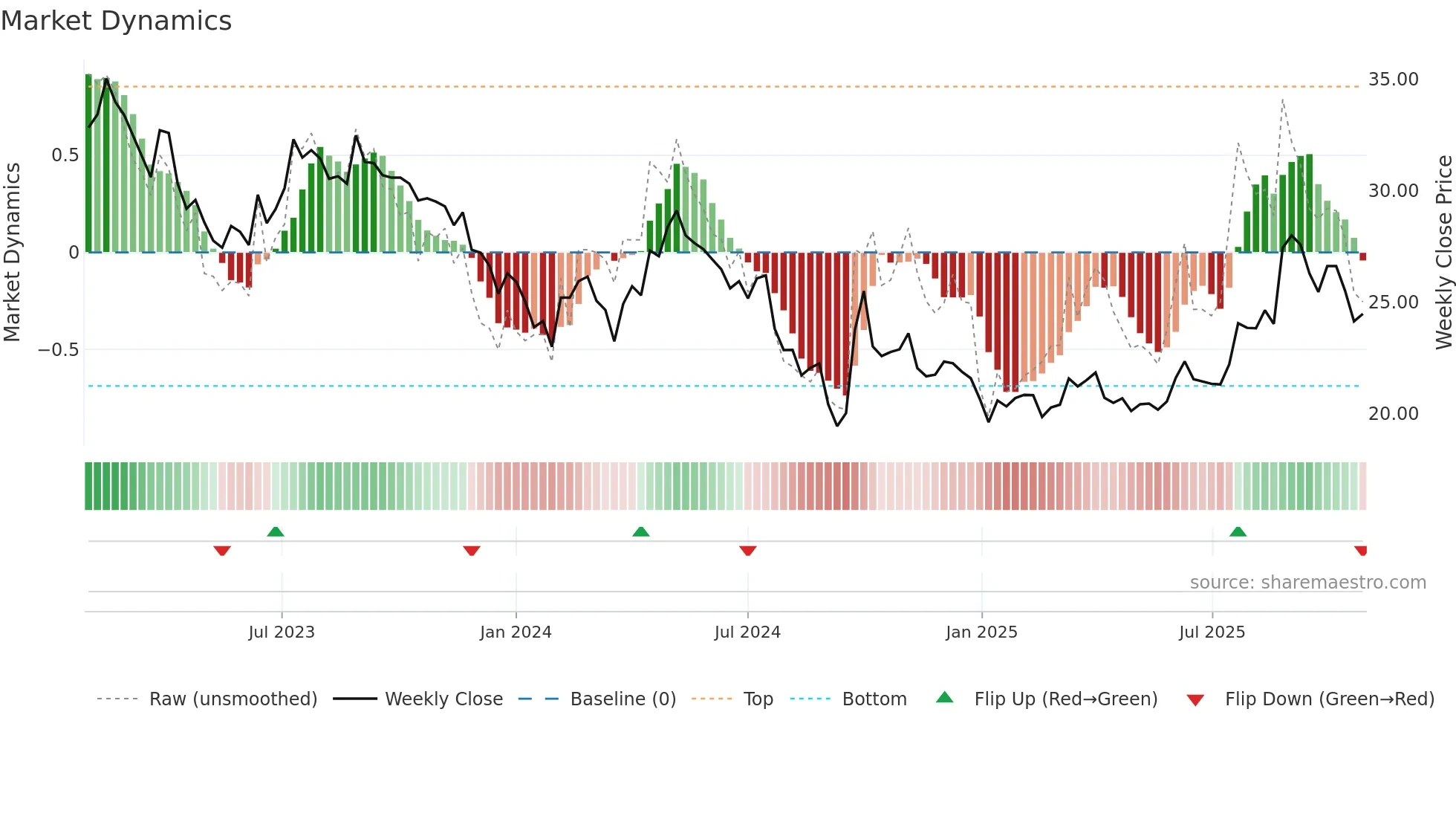 600426 weekly Market Dynamics chart