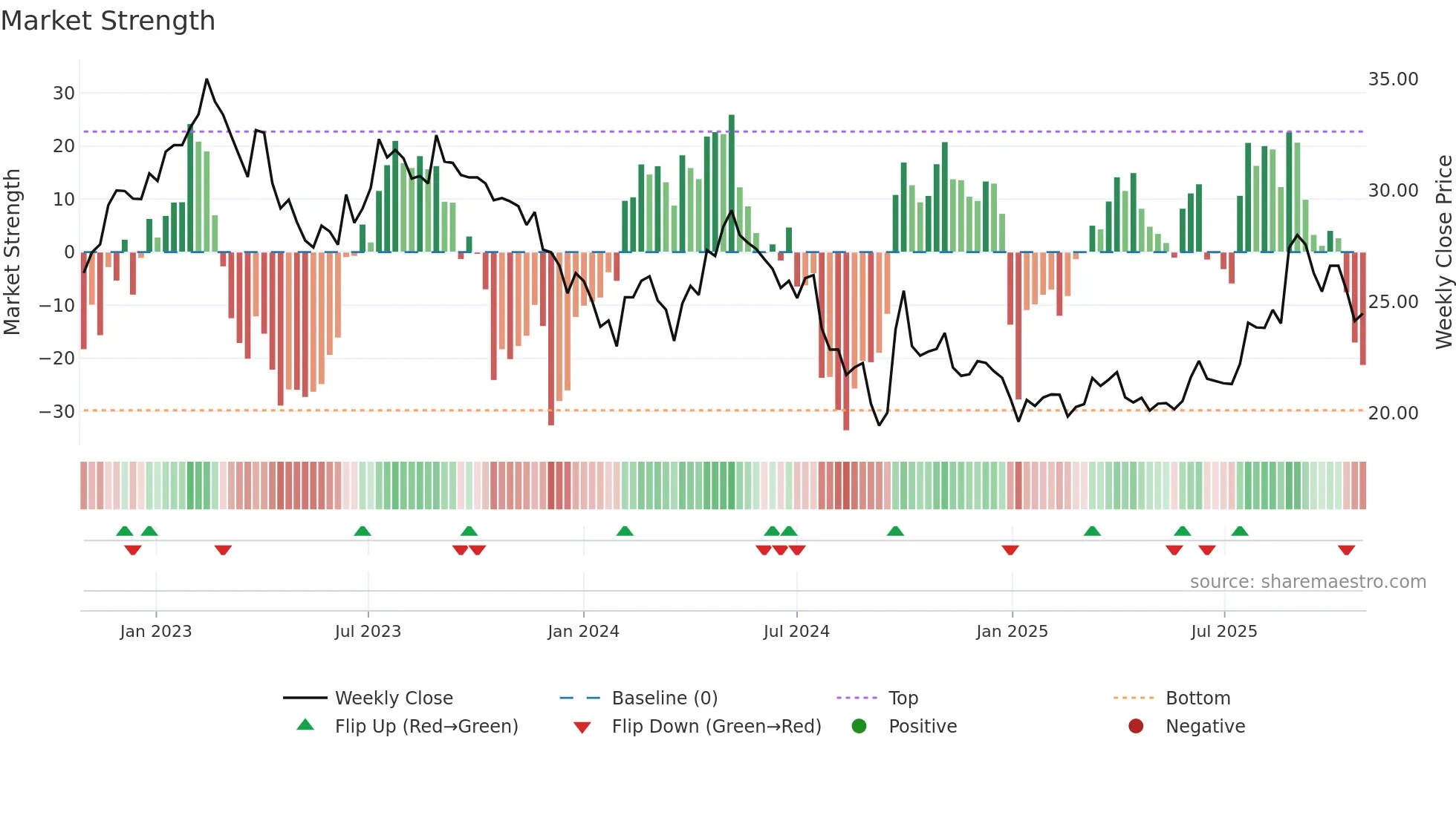 600426 weekly Market Strength chart
