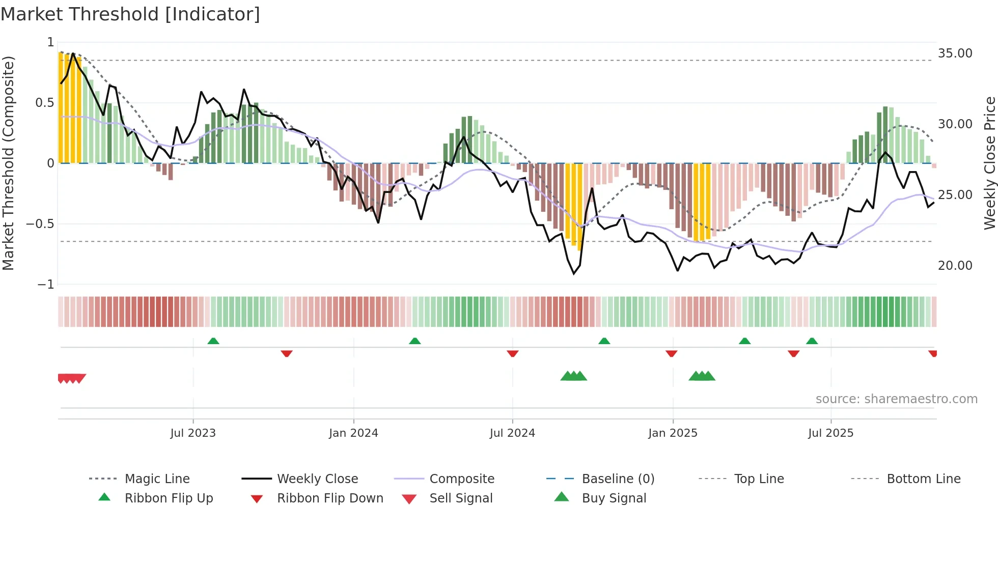 600426 weekly Market Threshold chart