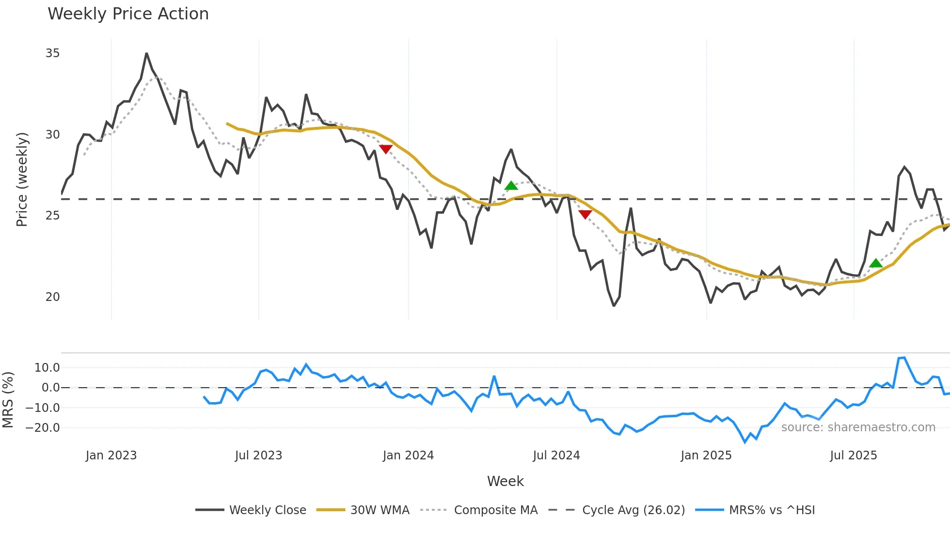 600426 weekly Price Action chart, closing 2025-10-27