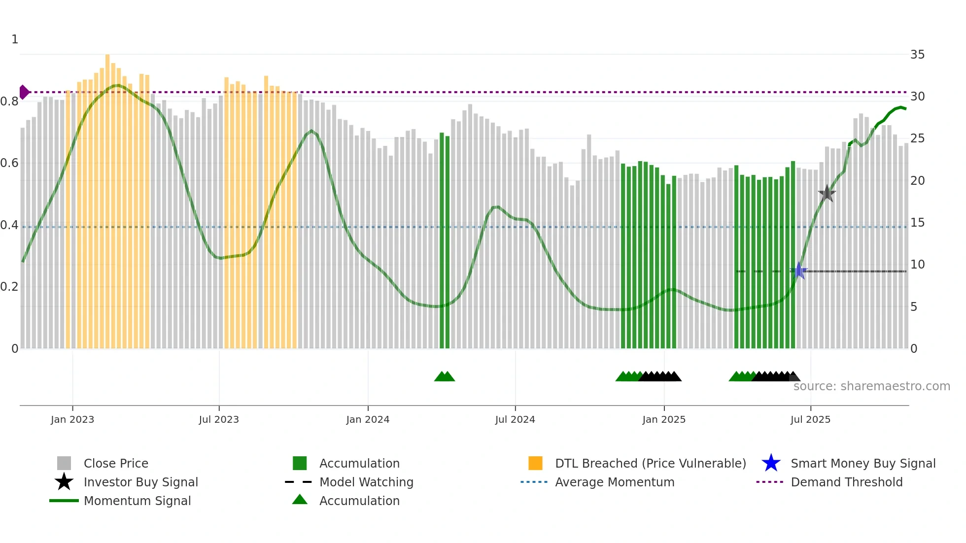 600426 weekly Smart Money chart