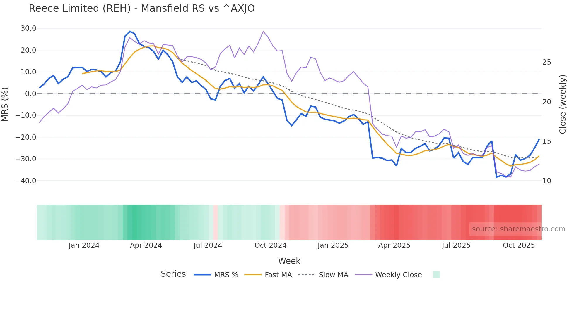 REH Mansfield Relative Strength chart