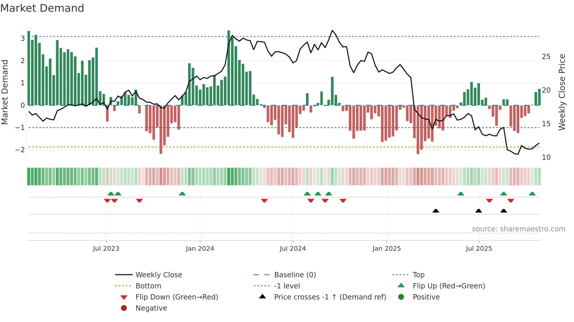 REH weekly Market Demand chart