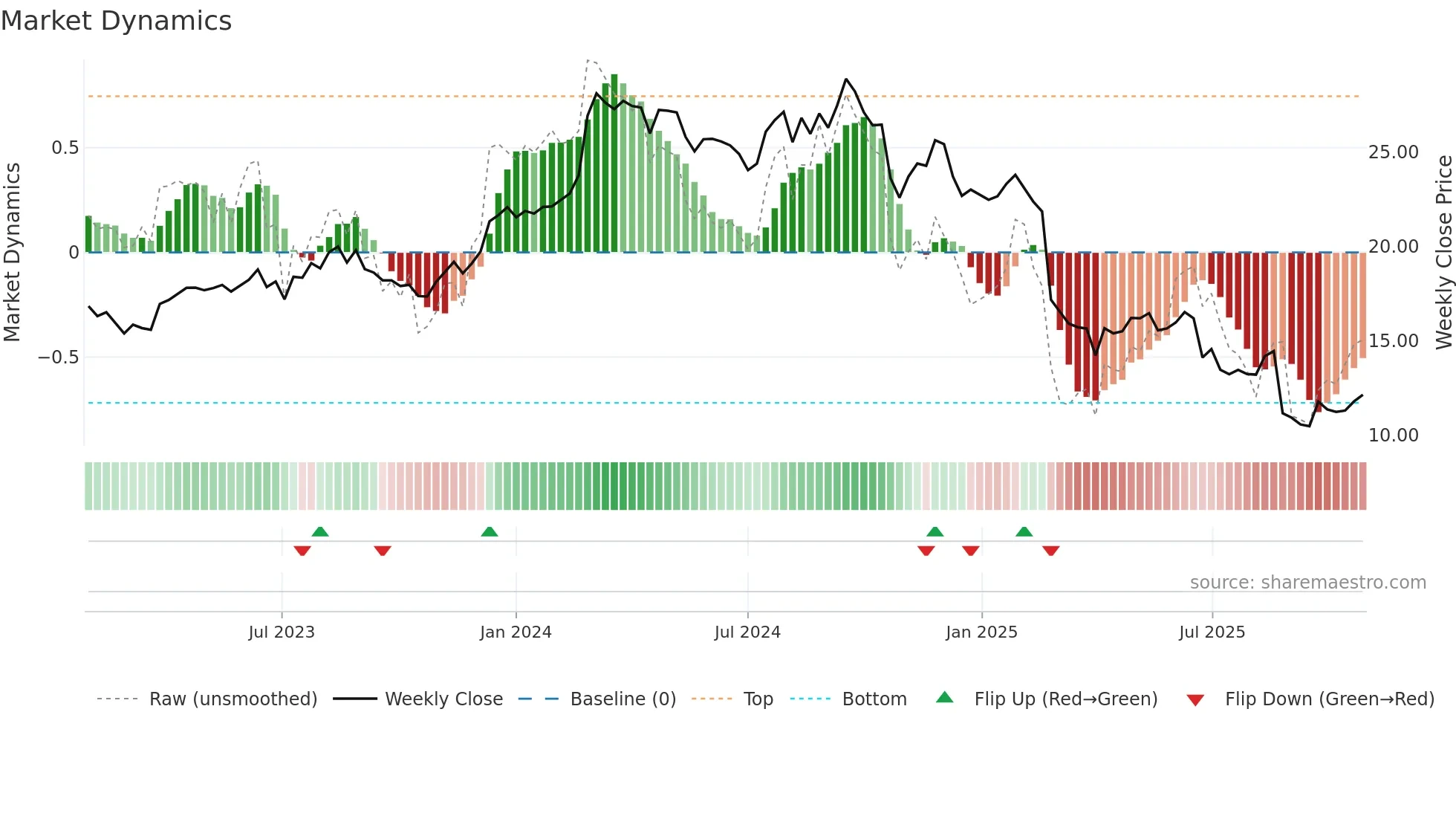 REH weekly Market Dynamics chart