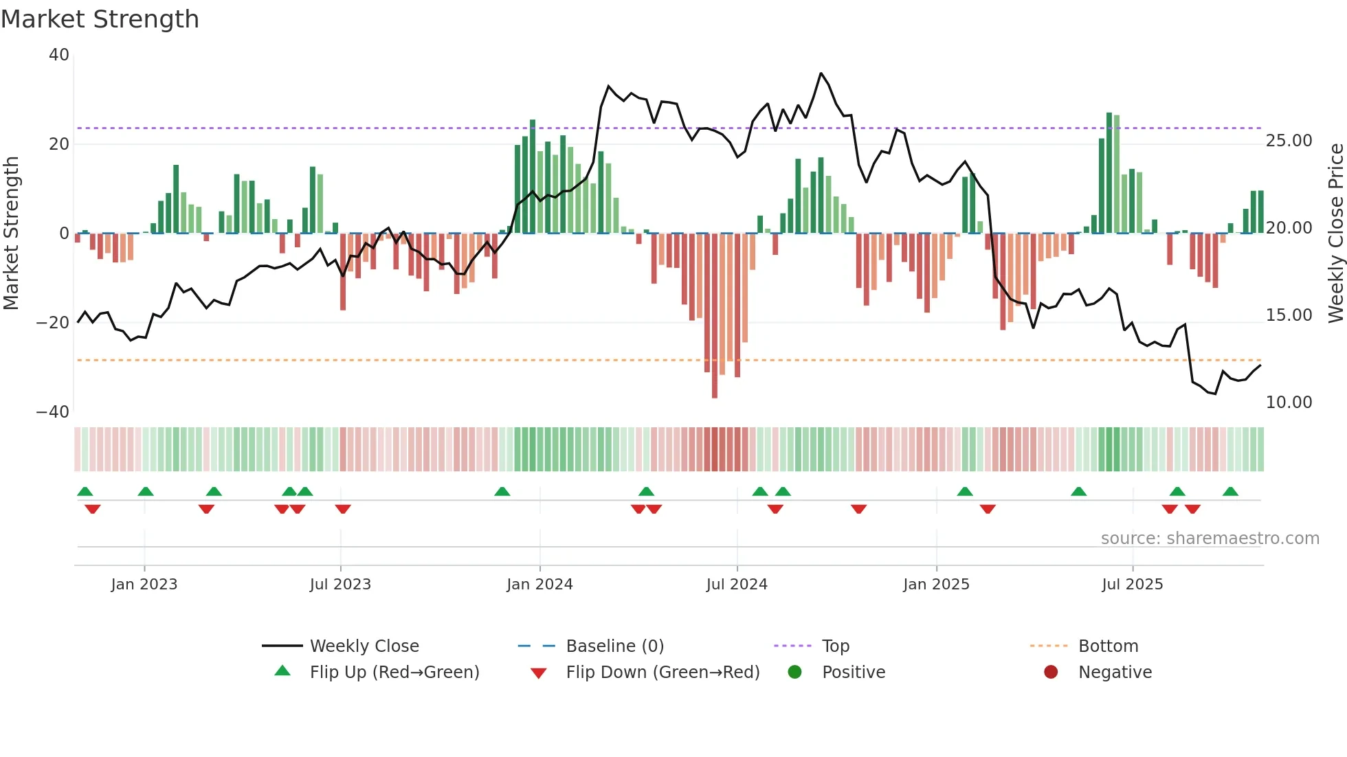 REH weekly Market Strength chart