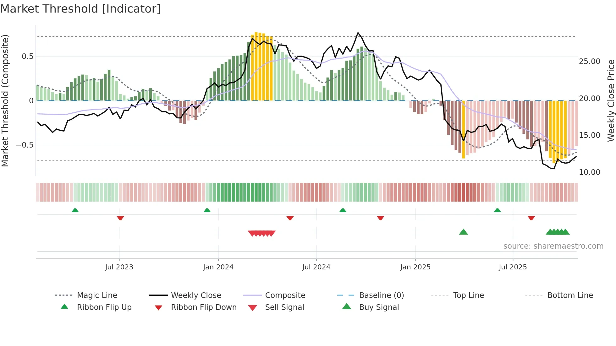 REH weekly Market Threshold chart