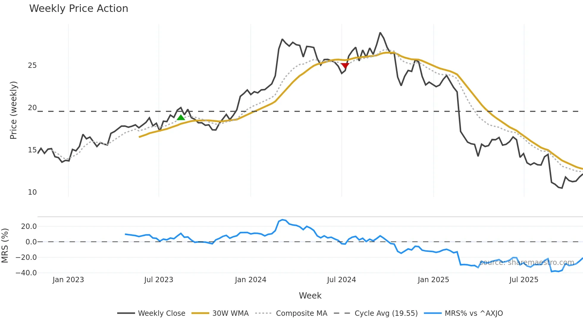 REH weekly Price Action chart, closing 2025-10-27