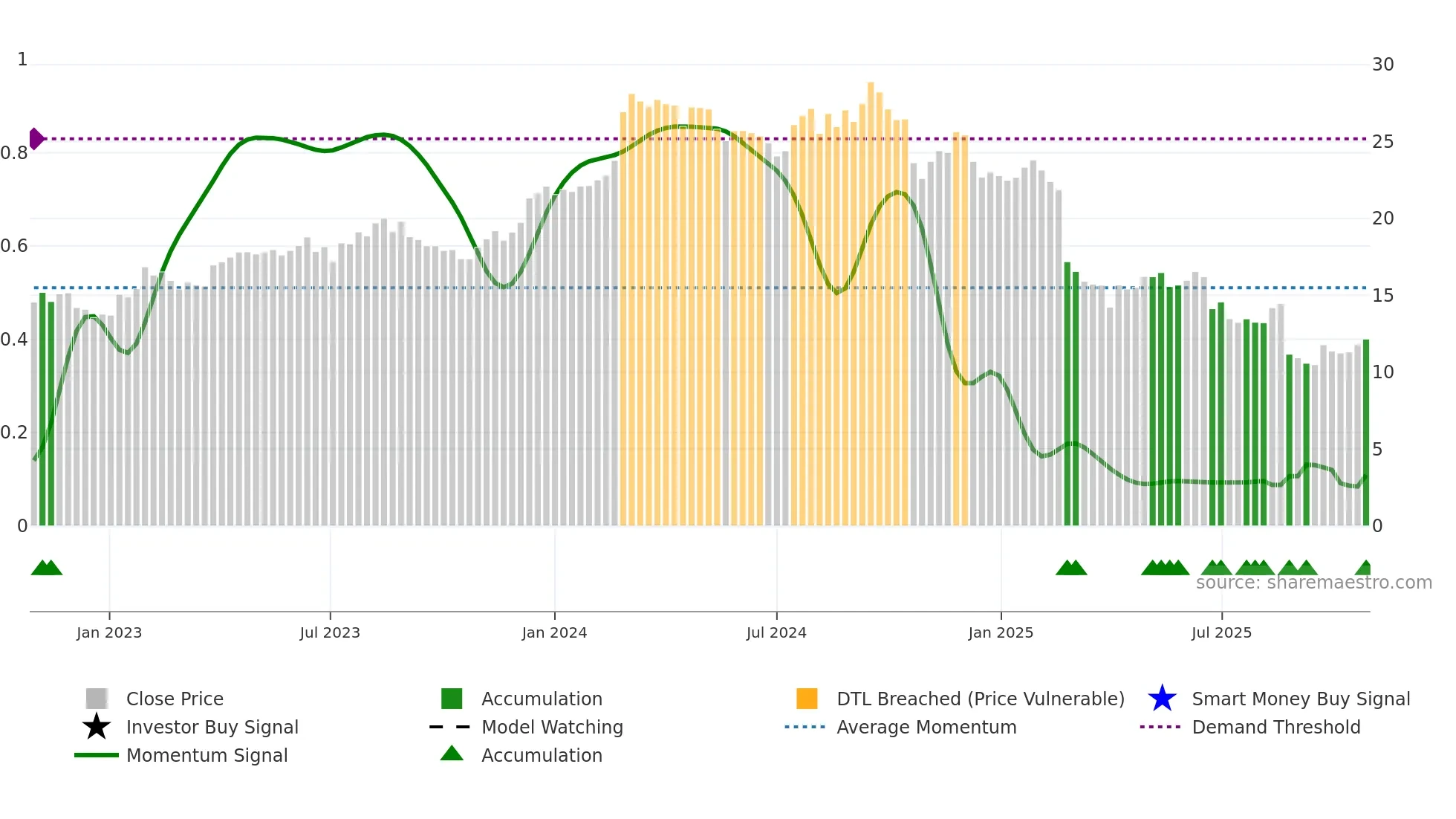 REH weekly Smart Money chart