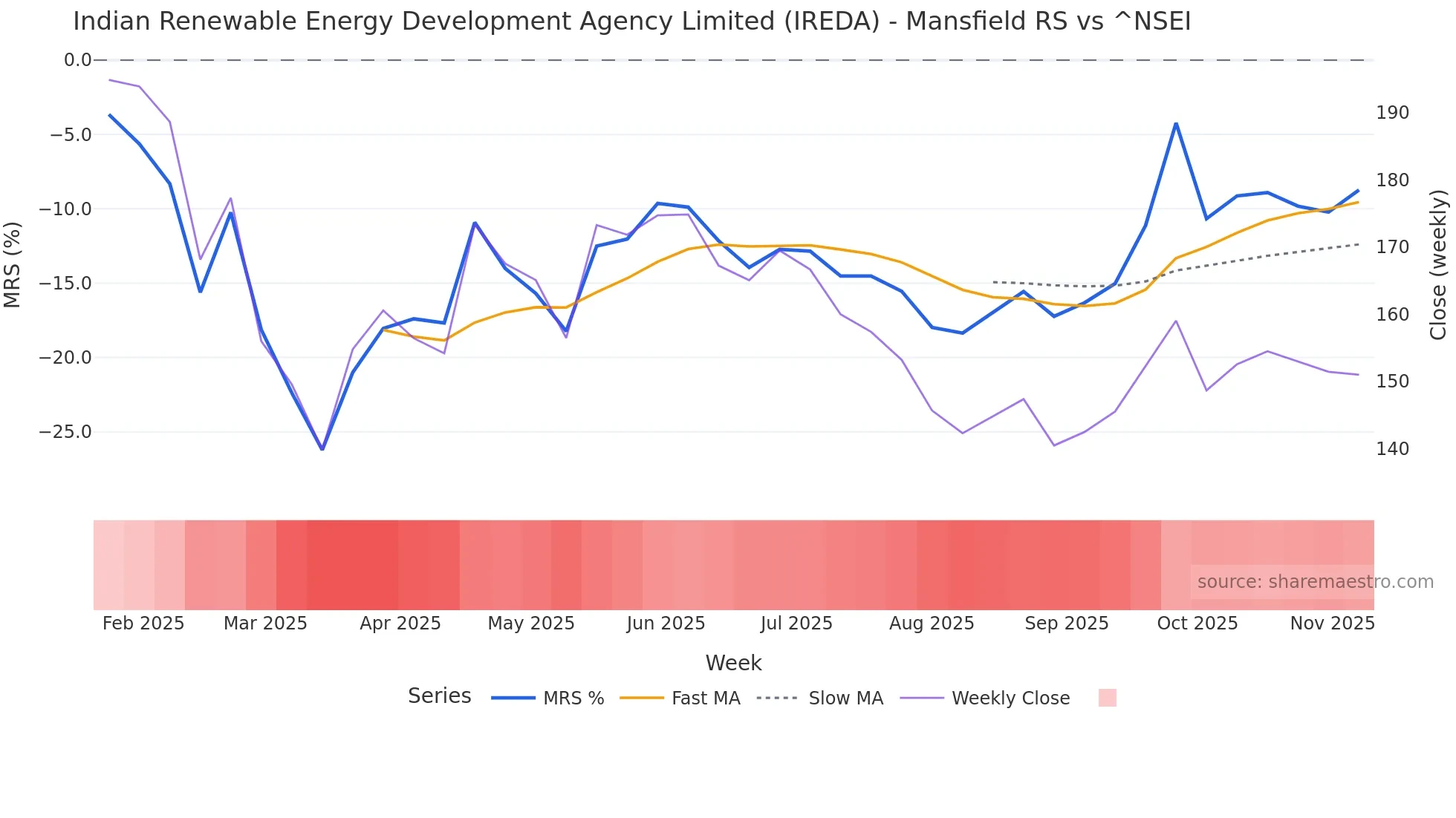 IREDA Mansfield Relative Strength chart