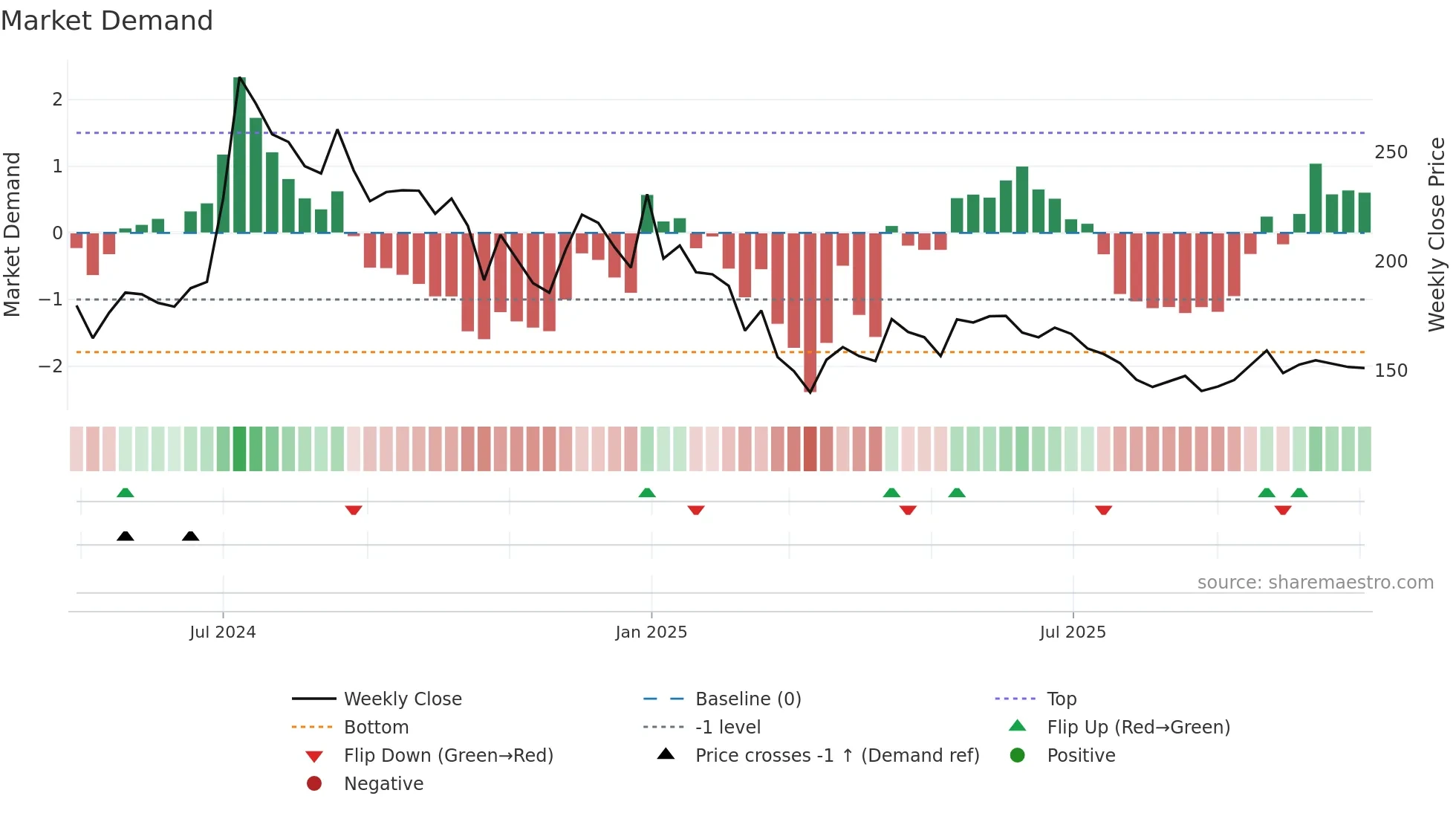 IREDA weekly Market Demand chart