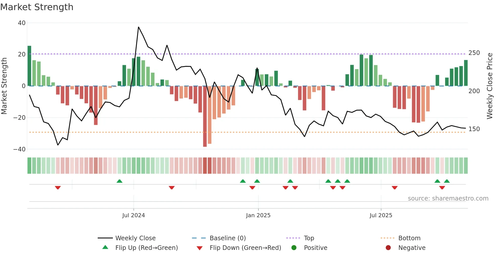 IREDA weekly Market Strength chart