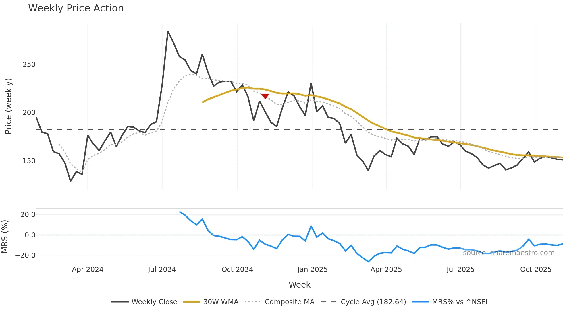 IREDA weekly Price Action chart, closing 2025-11-03