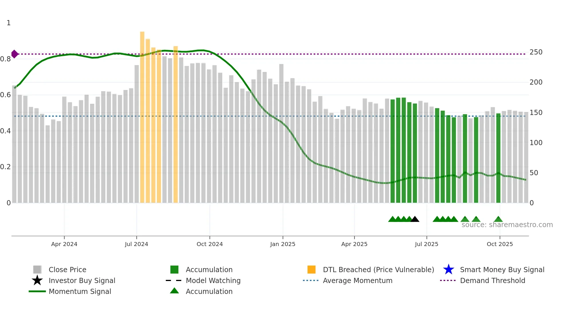 IREDA weekly Smart Money chart