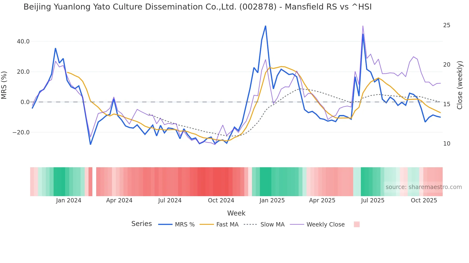 002878 Mansfield Relative Strength chart