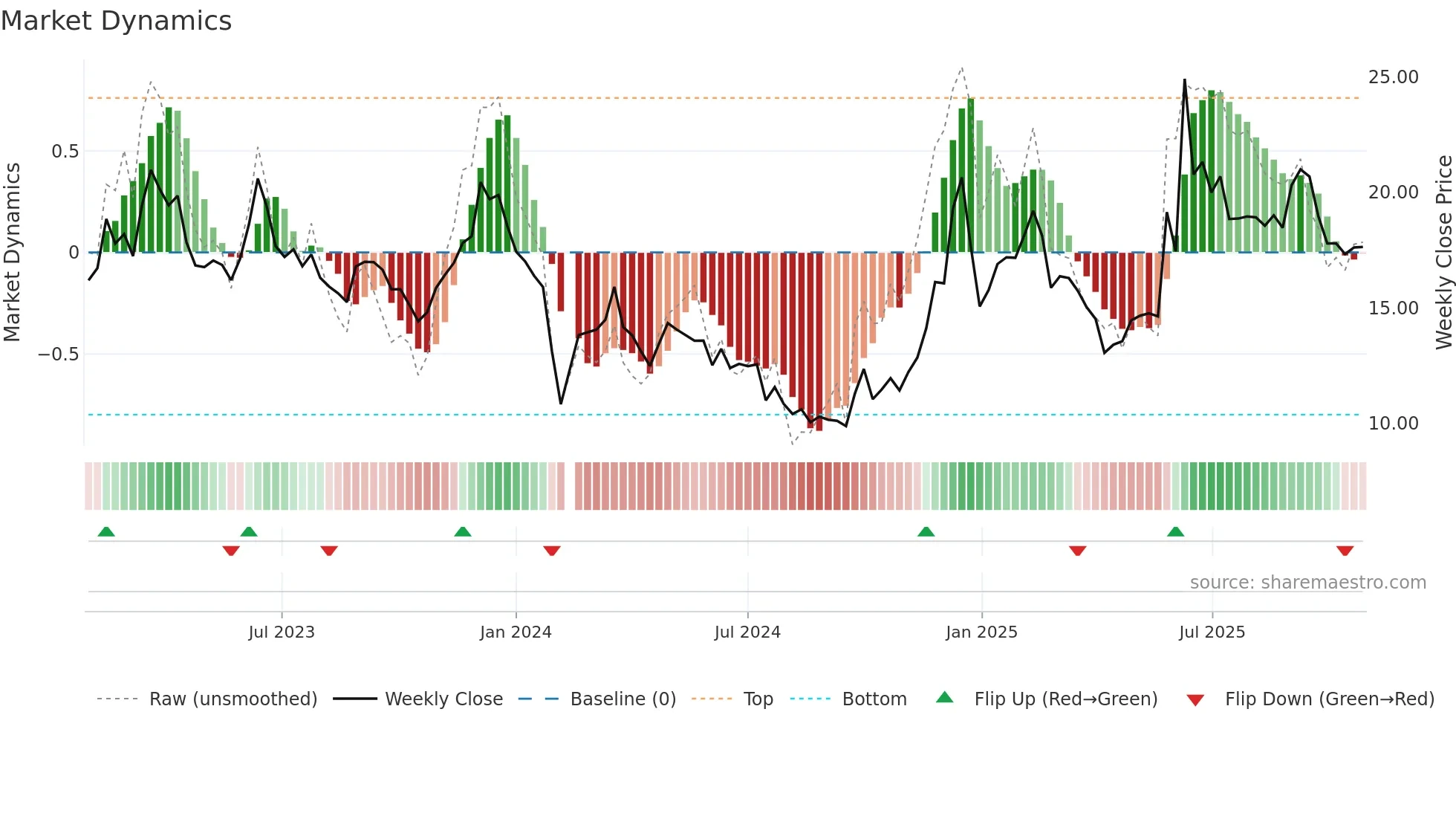 002878 weekly Market Dynamics chart