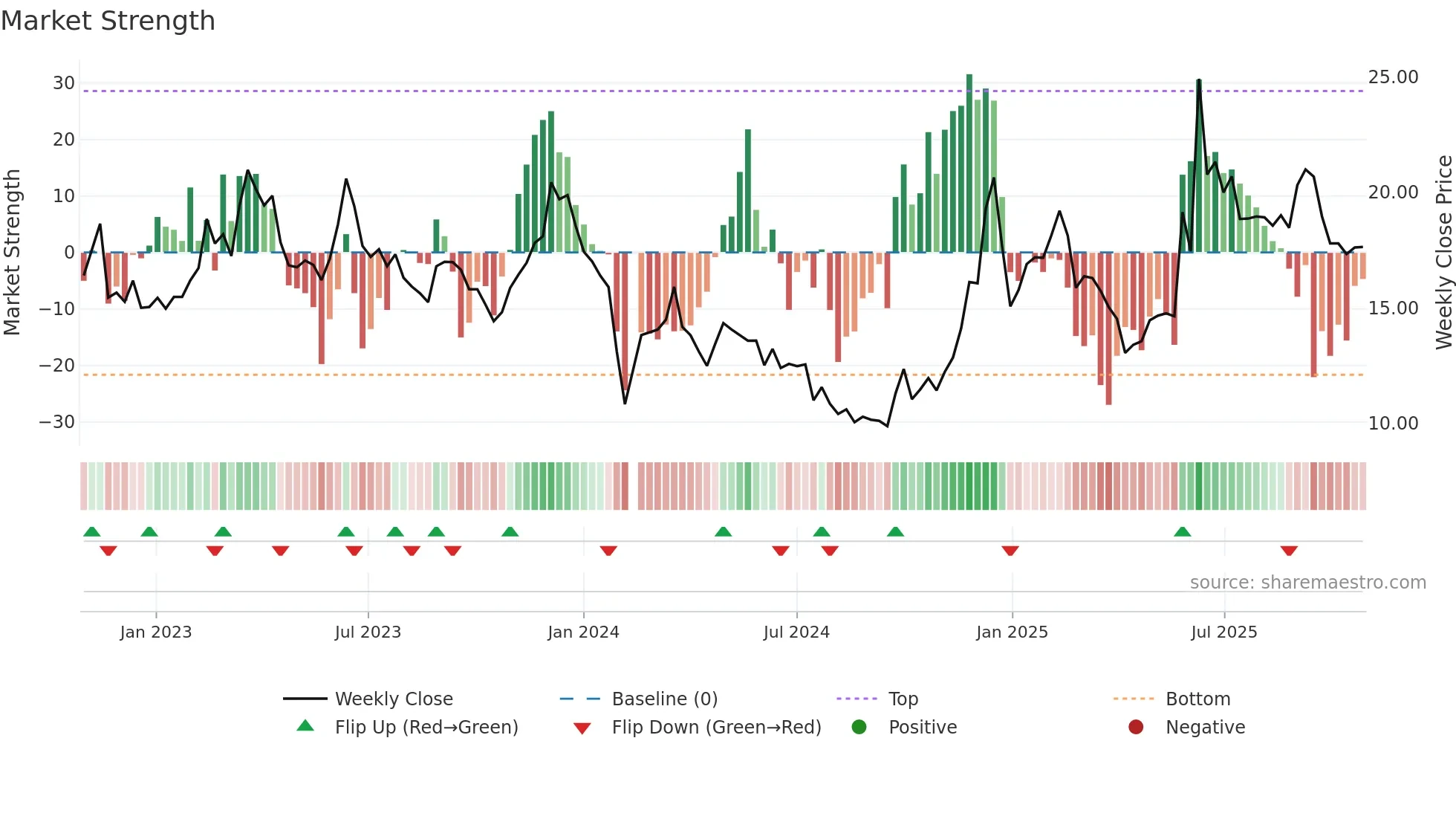 002878 weekly Market Strength chart