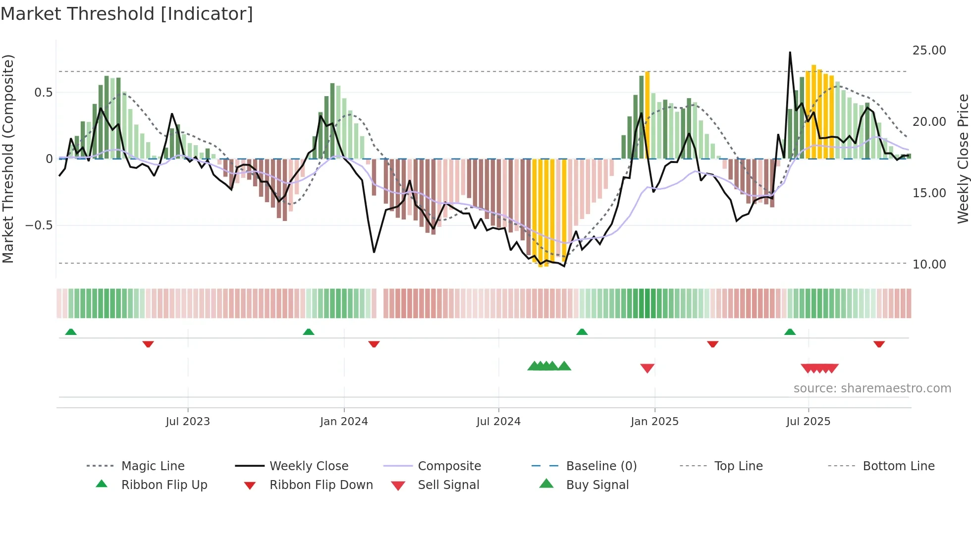 002878 weekly Market Threshold chart