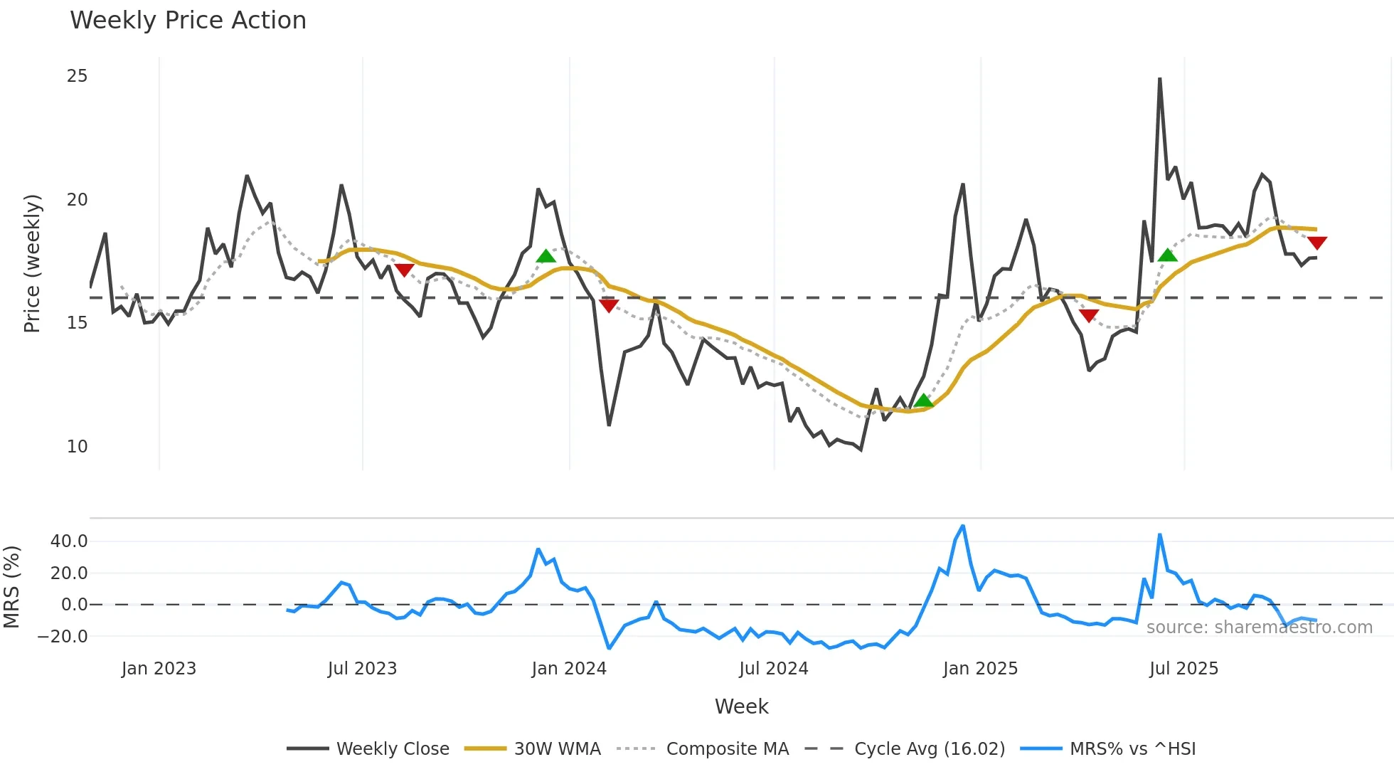 002878 weekly Price Action chart, closing 2025-10-27