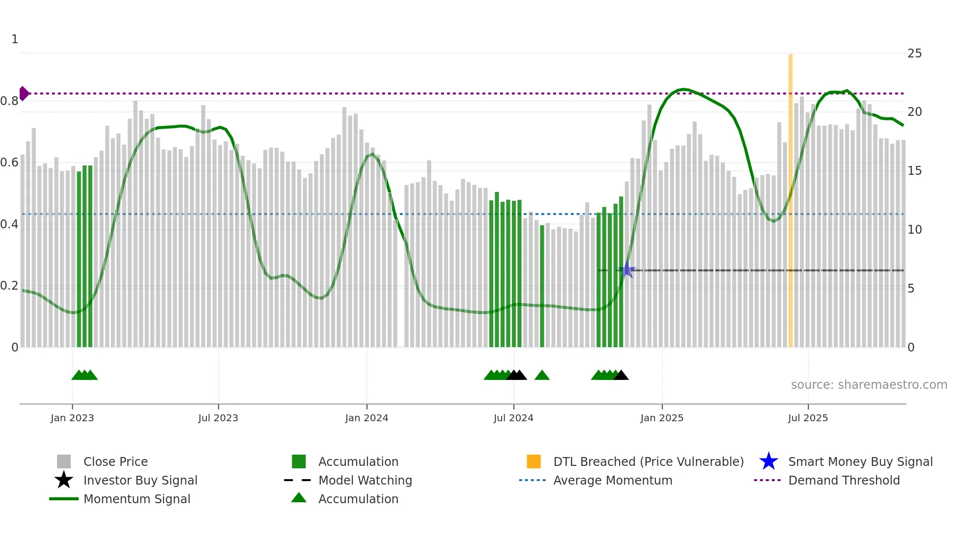 002878 weekly Smart Money chart
