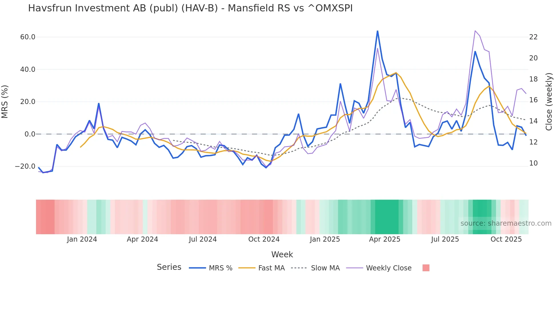 HAV-B Mansfield Relative Strength chart