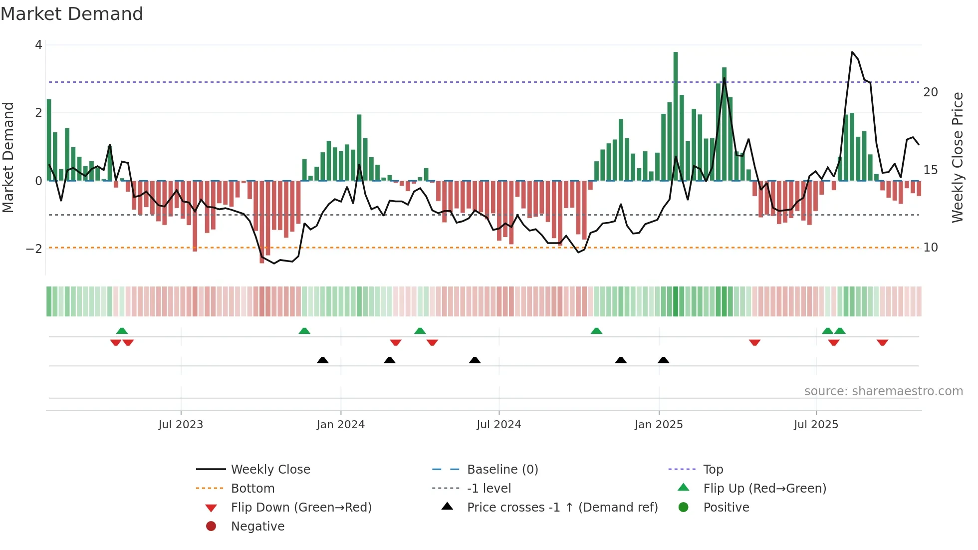 HAV-B weekly Market Demand chart