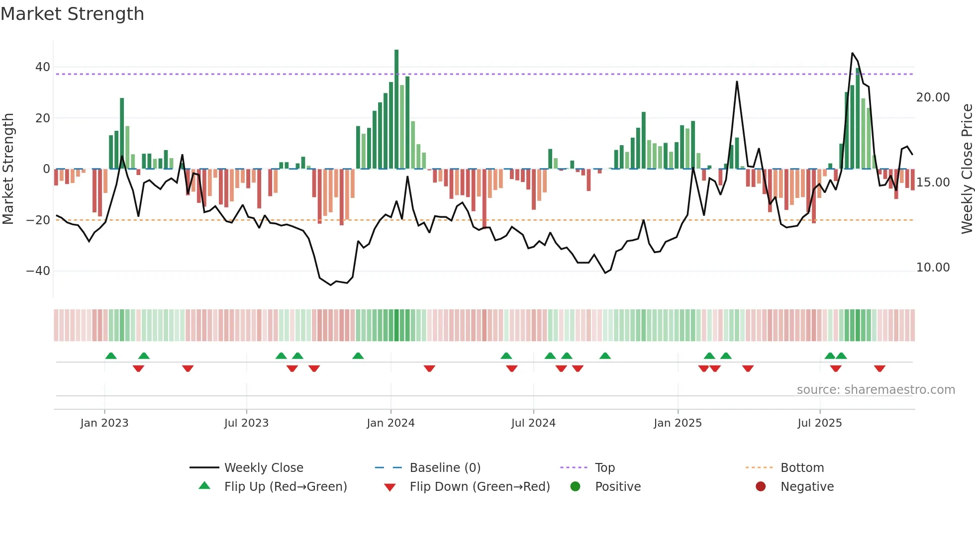 HAV-B weekly Market Strength chart