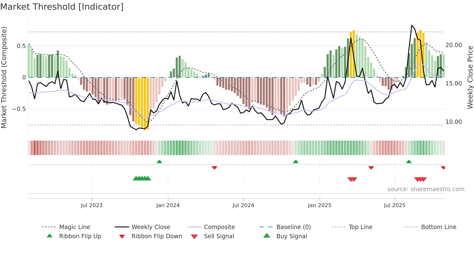HAV-B weekly Market Threshold chart