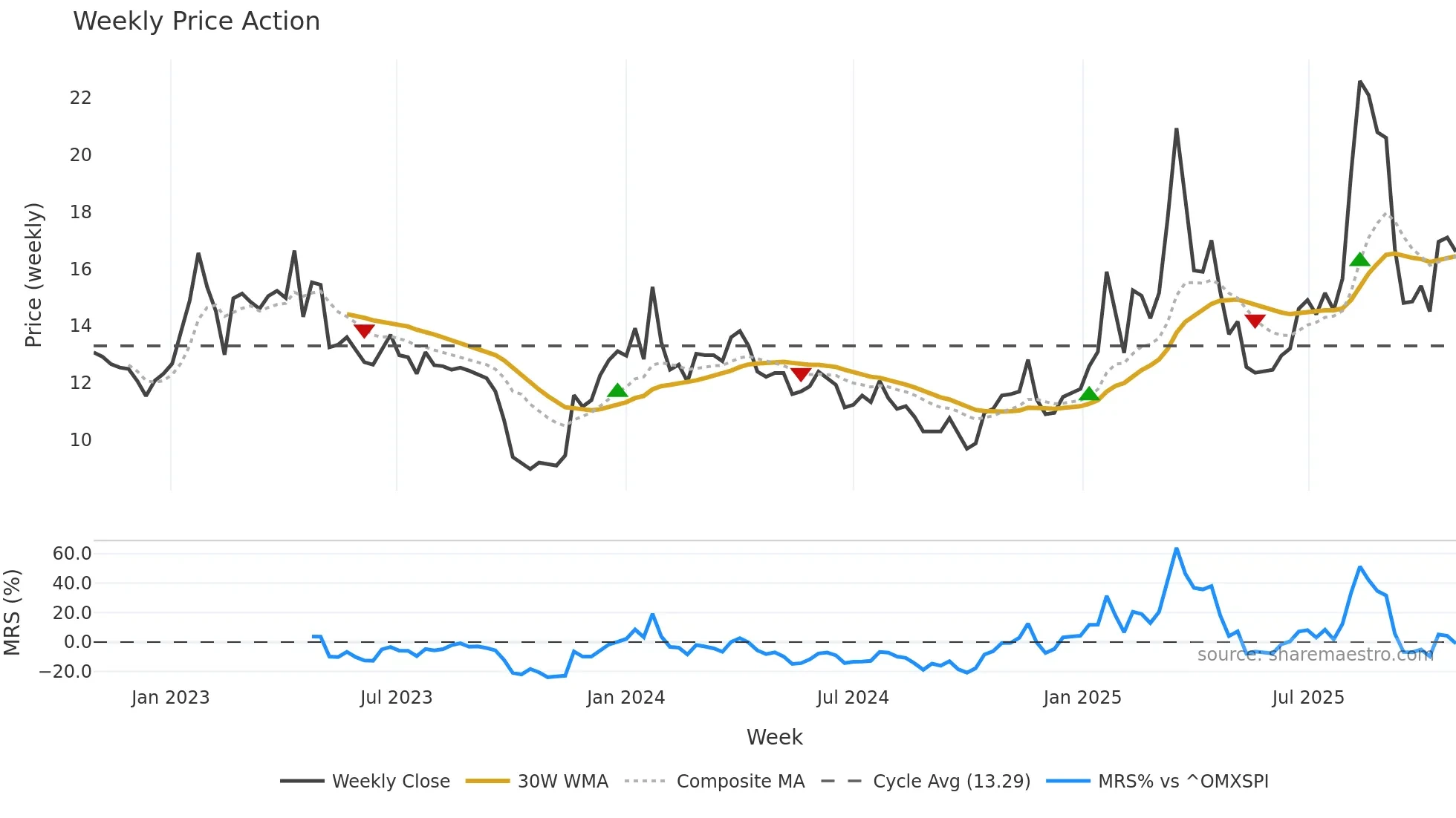 HAV-B weekly Price Action chart, closing 2025-10-27
