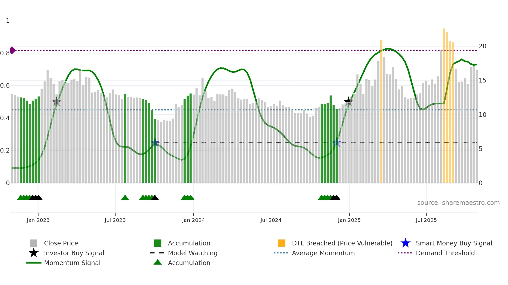 HAV-B weekly Smart Money chart