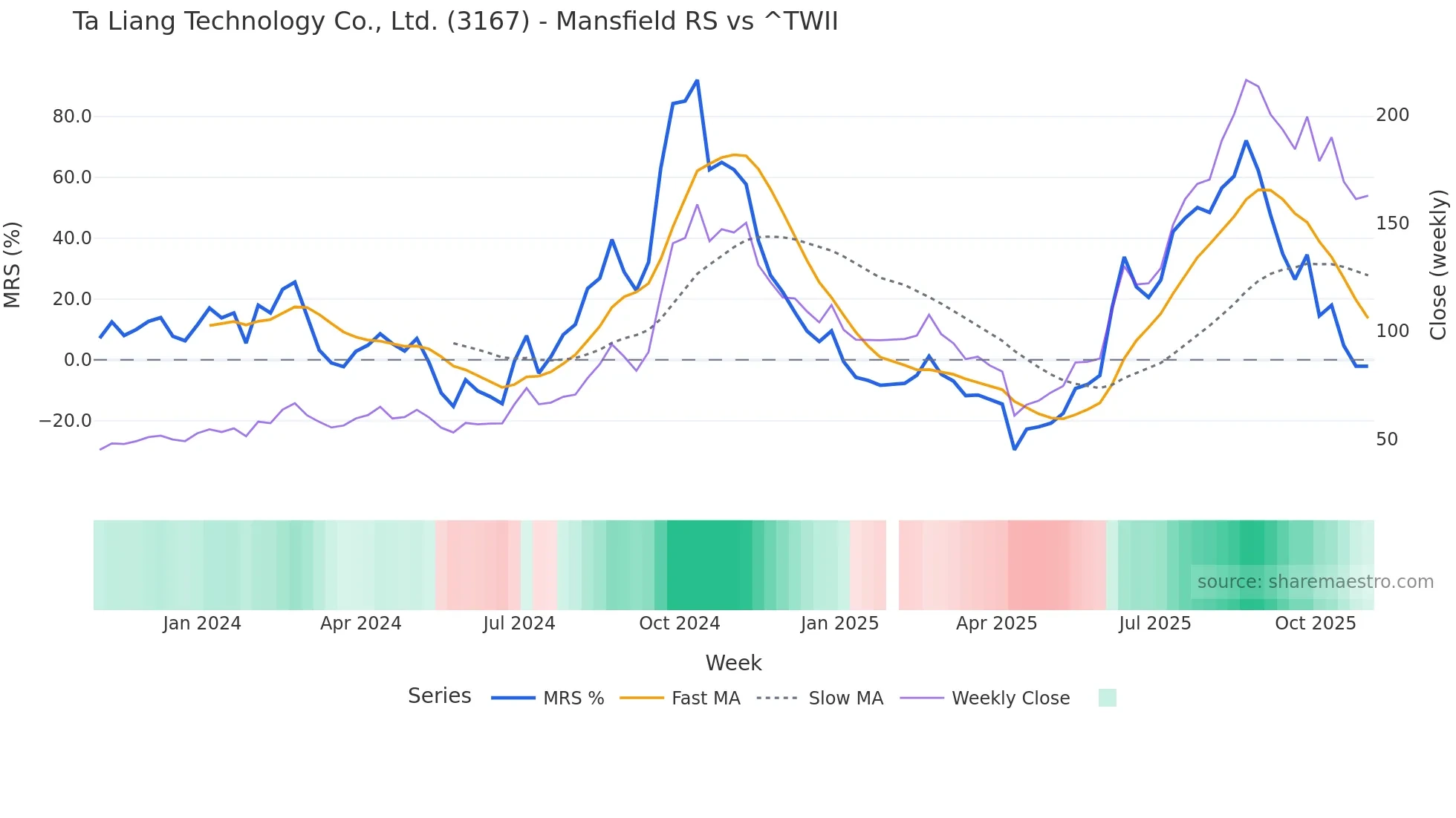 3167 Mansfield Relative Strength chart
