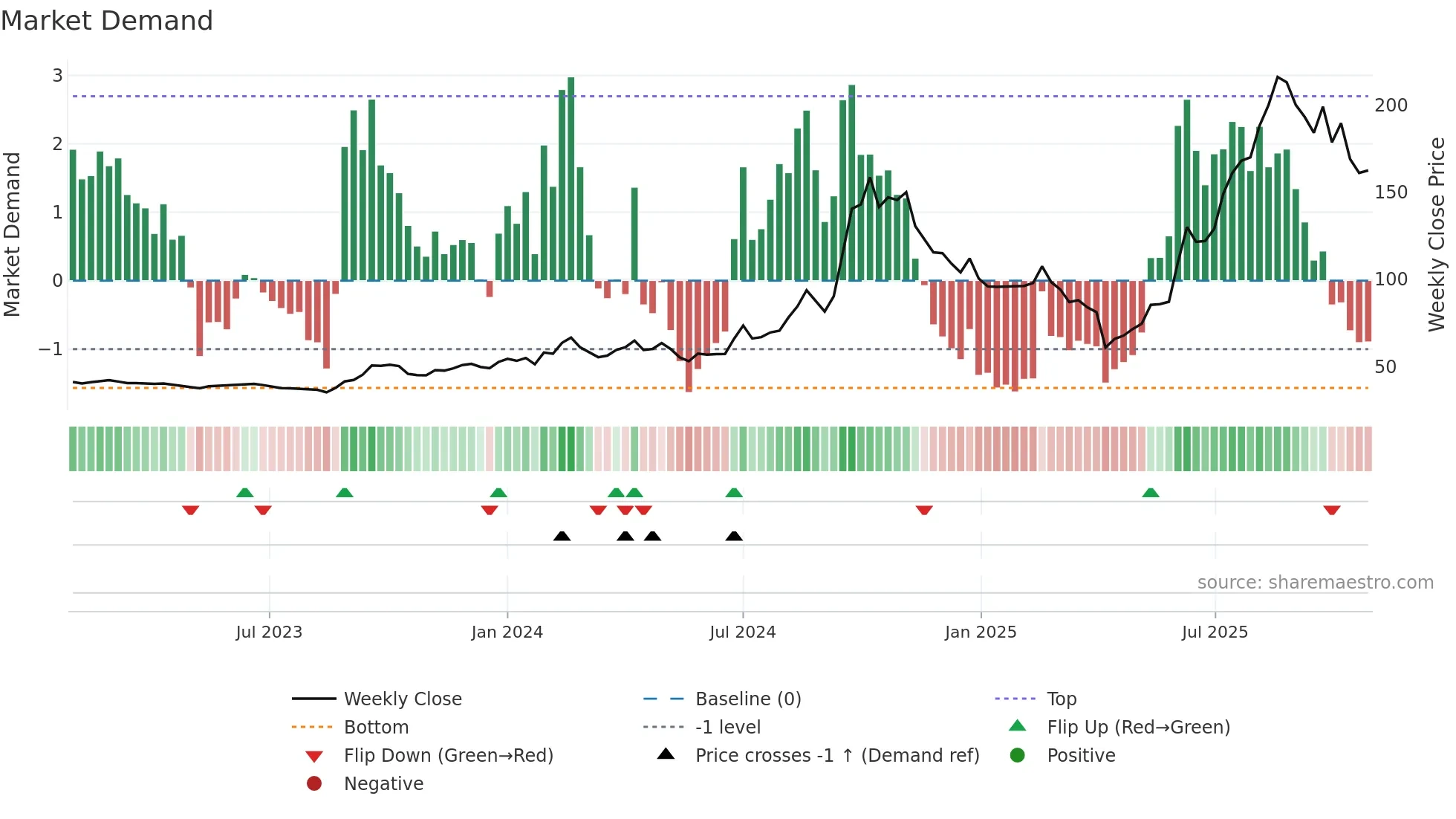 3167 weekly Market Demand chart