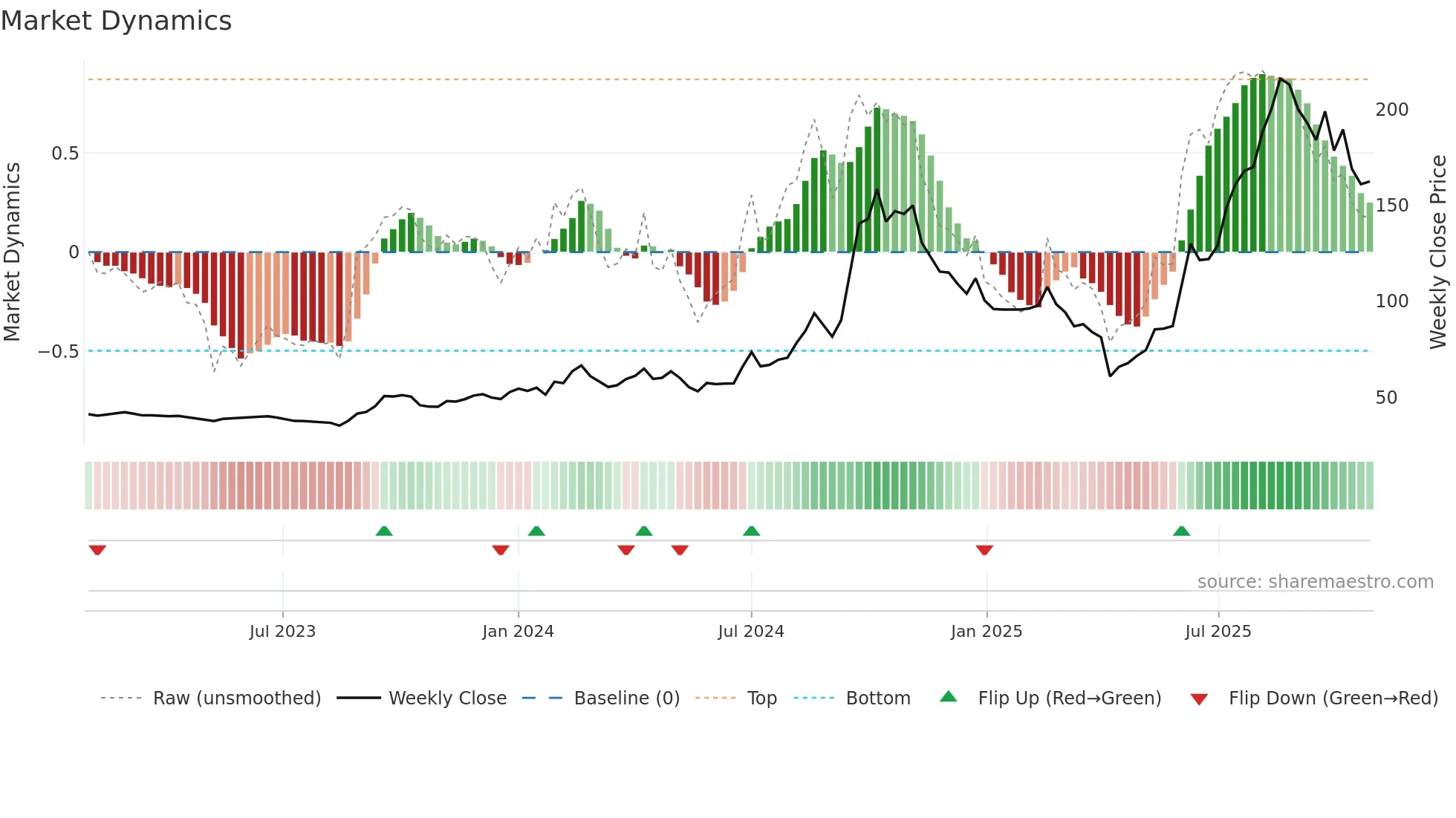 3167 weekly Market Dynamics chart