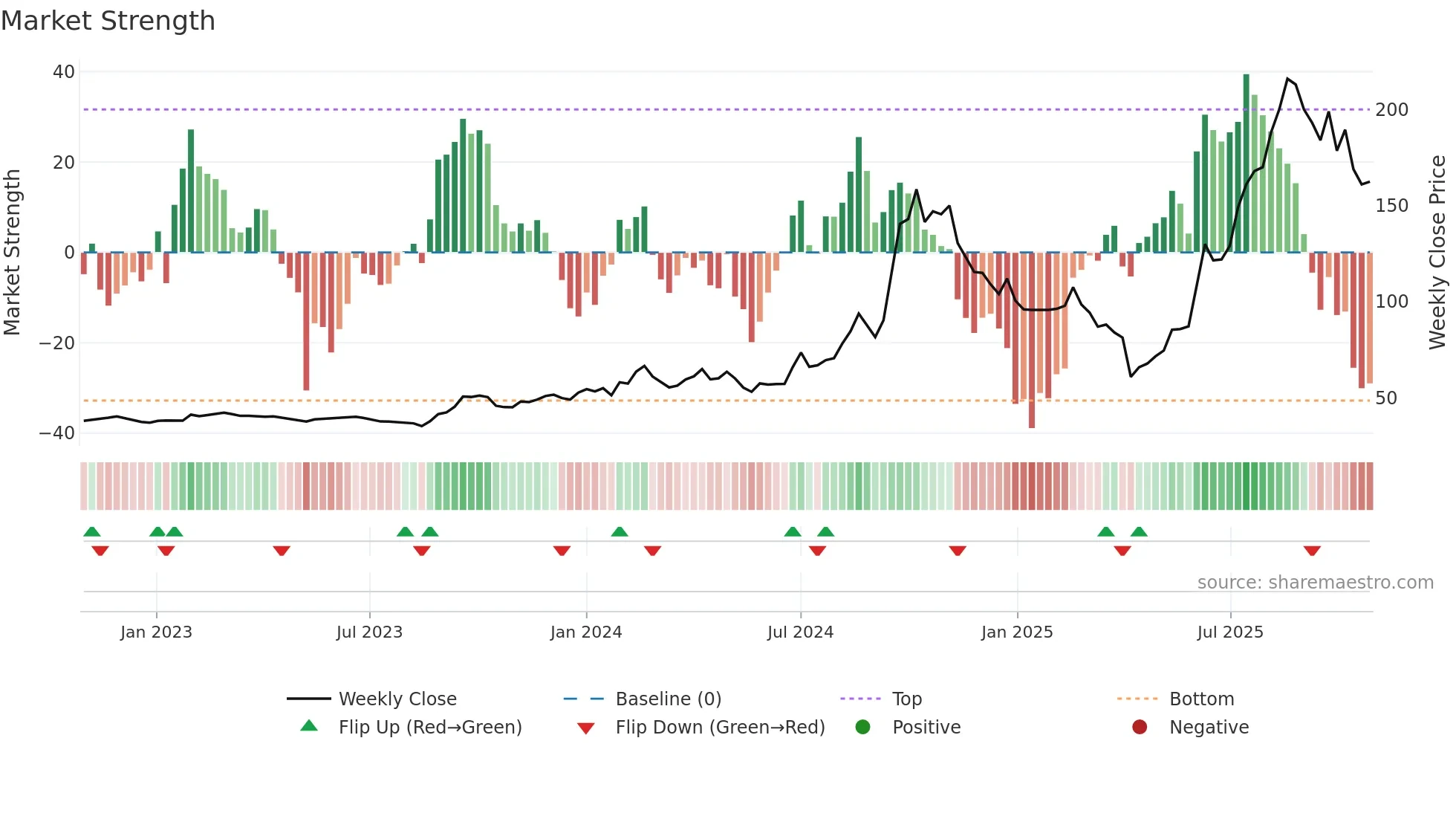 3167 weekly Market Strength chart